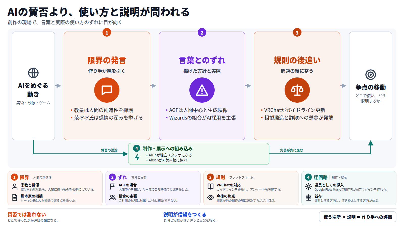 入口は美術・映像・ゲームに広がるAIの動き。第一段は教皇や俳優が人間の創造性や感情の深みを理由にAIの限界を語る。第二段はAGFやWizards of the Coastのように、掲げた方針と実際の使い方のずれが問われる。第三段はVRChatが問題の後にガイドラインを更新する。迂回路ではAiOnの独立スタジオ化やAI美術館のように、制作と展示への組み込みが先に進む。出口は、争点が賛否からどこで使いどう説明するかへ移ること。