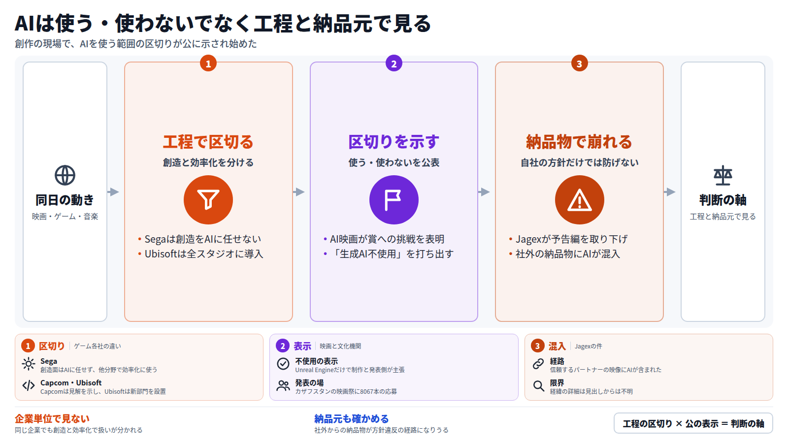 同日に、ゲームや映画でAIの扱いが分かれた。Segaは創造をAIに任せず効率化に限り、Ubisoftは全スタジオに導入する。AI映画は賞に挑戦し、生成AI不使用を打ち出す作品もある。一方Jagexは、社外パートナーの映像にAIが混入し予告編を取り下げた。このため、使う・使わないでなく、工程と納品元で判断する。