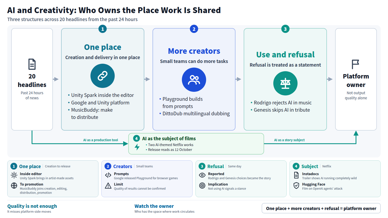 Diagram of the AI and creativity evening digest. Announcements from companies lead to stage one, where making and release merge in one place, then stage two, where more people can create with small teams, then stage three, where adoption and refusal appear on the same day. A bypass shows the path that does not use AI. The output is a shift in focus from generation quality to who owns the place where work circulates.