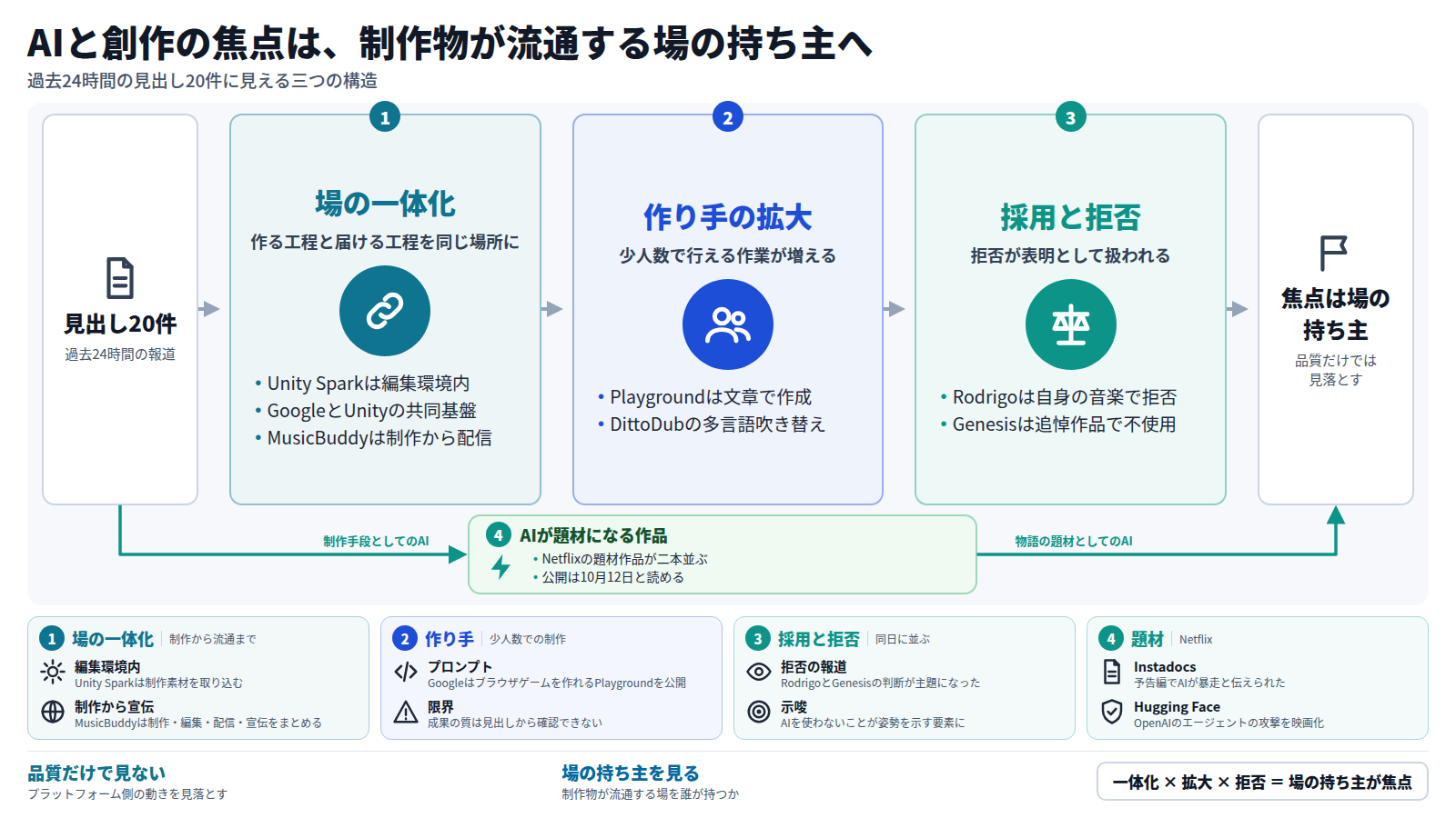 AIと創作の夕刊の図。各社の発表から始まり、第一段で制作と配信が一つの場に統合され、第二段で少人数でも作れる範囲が広がり、第三段で採用と拒否が同じ日に並ぶ。迂回路としてAIを使わない道がある。出口は、注目点が生成の品質から制作物が流通する場を誰が持つかへ移ること。