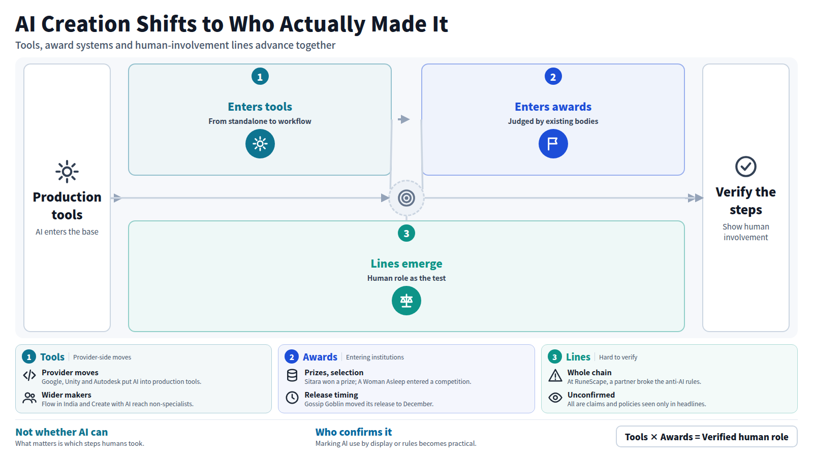 On the tool side, Google Playground, Unity Spark and Autodesk move AI into production infrastructure. Next, AI films are judged through festival prizes, competition selection and Oscar campaigns. At the same time, Hypebot's question and RuneScape's anti-AI rules draw lines by human involvement. The issue shifts to showing which steps humans took and who confirms it.