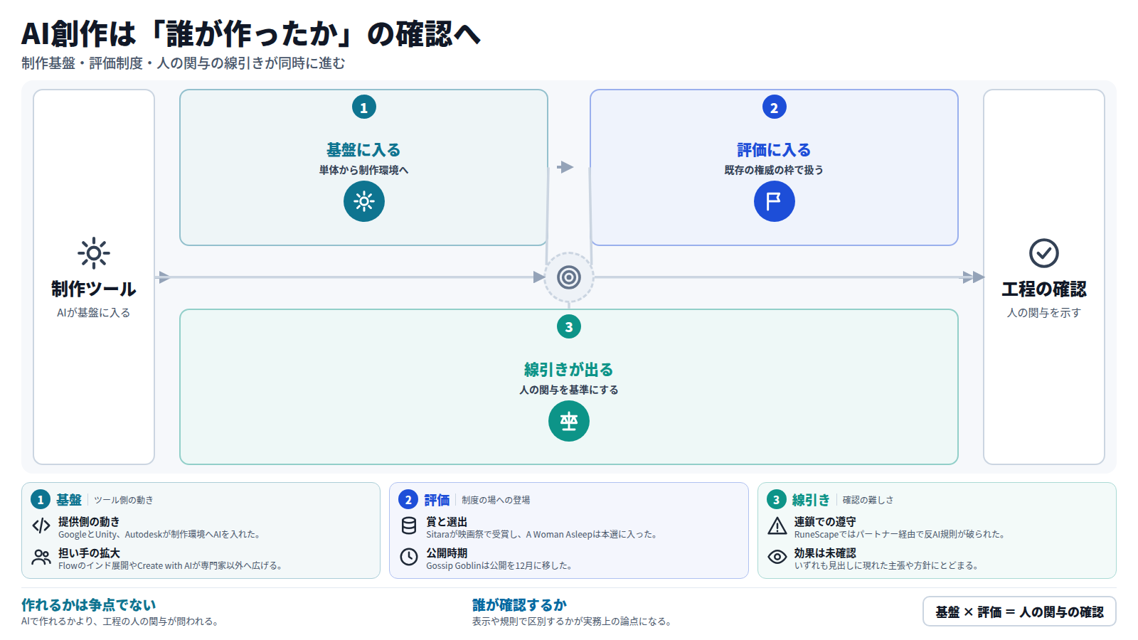 制作ツール側でGoogle PlaygroundやUnity Spark、Autodeskの動きによりAIが制作基盤に入る。次にAI映画が映画祭の賞や競争部門、オスカー向け公開の場で評価される。同時にHypebotの問いやRuneScapeの反AI規則など、人の関与で線を引く動きが出る。争点はどの工程に人が関わったかを示し、誰が確認するかへ移る。