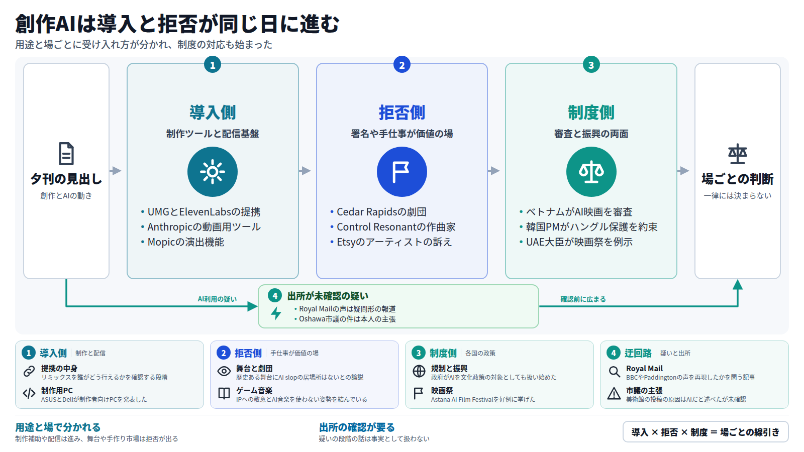 夕刊の見出しから、創作とAIの動きを三段で整理した図。導入側では、UMGとElevenLabsの提携やAnthropicの動画用ツールなど、制作ツールと配信基盤で採用が進む。拒否側では、劇団やゲーム音楽の作曲家、Etsyのアーティストなど、署名や手仕事が価値になる場で拒否が出る。制度側では、ベトナムの文化省がAI映画を審査し、韓国やUAEも対応を示す。別の道として、Royal Mailや市議の件のように、確認前の疑いが広まる経路がある。結論は、AIを使うか否かは用途と場ごとに分かれるということ。