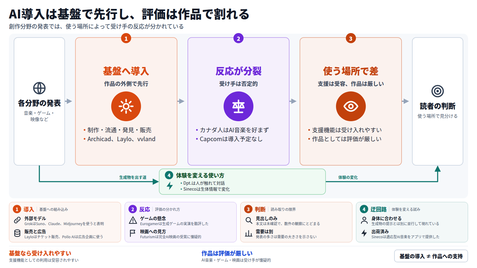 二〇二六年十月九日朝の創作分野の発表を整理した図。各分野で生成AIを制作・流通・発見・販売の基盤に組み込む発表が先行している。一方で受け手の反応は否定的で、カナダの報告はAI音楽が好まれないと伝え、Capcomは導入予定なしとした。支援機能は受け入れやすく、作品として出すものは評価が厳しい。別の道として、人が触れる研究や生体情報で変わる音楽がある。