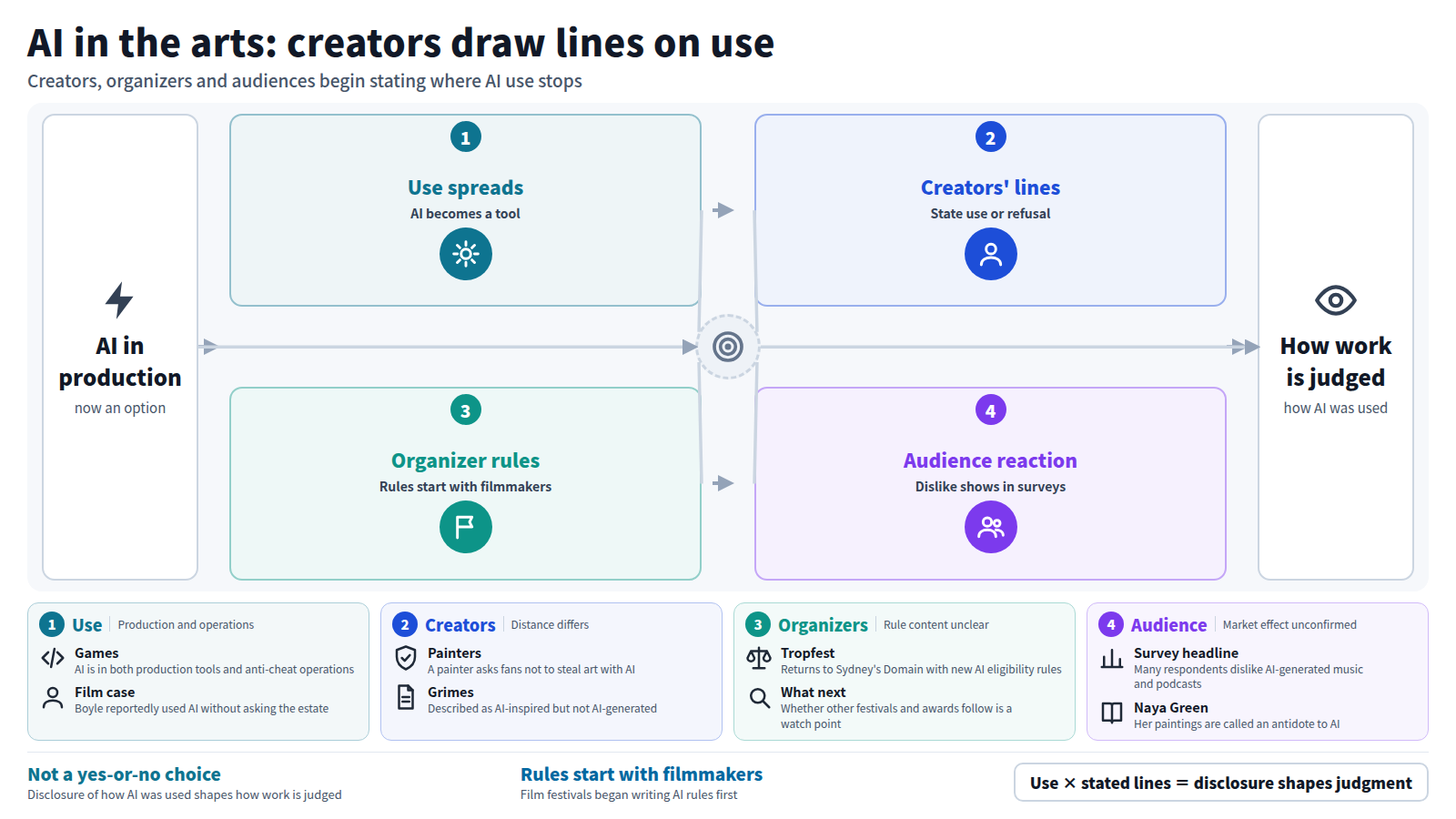 The figure shows creators, organizers and audiences starting to state lines on AI use. AI use in production is established; creators then state whether they use it, Tropfest sets entry rules, and a Canadian survey reports dislike among audiences. The conclusion: judgment depends on disclosing how and where AI was used, not on a yes-or-no answer.