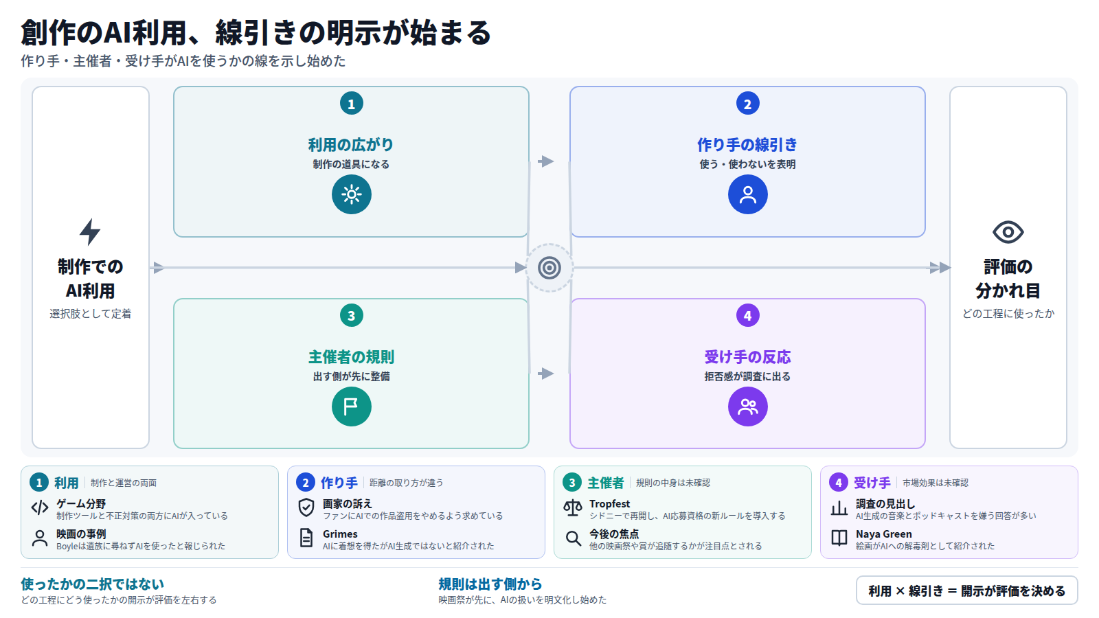 AIを使った創作が広がる中で、作り手、主催者、受け手が線引きを示し始めた流れを図にした。まず制作でのAI利用が定着し、次に作り手が使う・使わないを表明し、主催者のTropfestが規則を設け、受け手の調査で拒否感が報じられる。結論は、AIを使ったかの二択ではなく、どの工程にどう使ったかの開示が評価を左右するという点である。