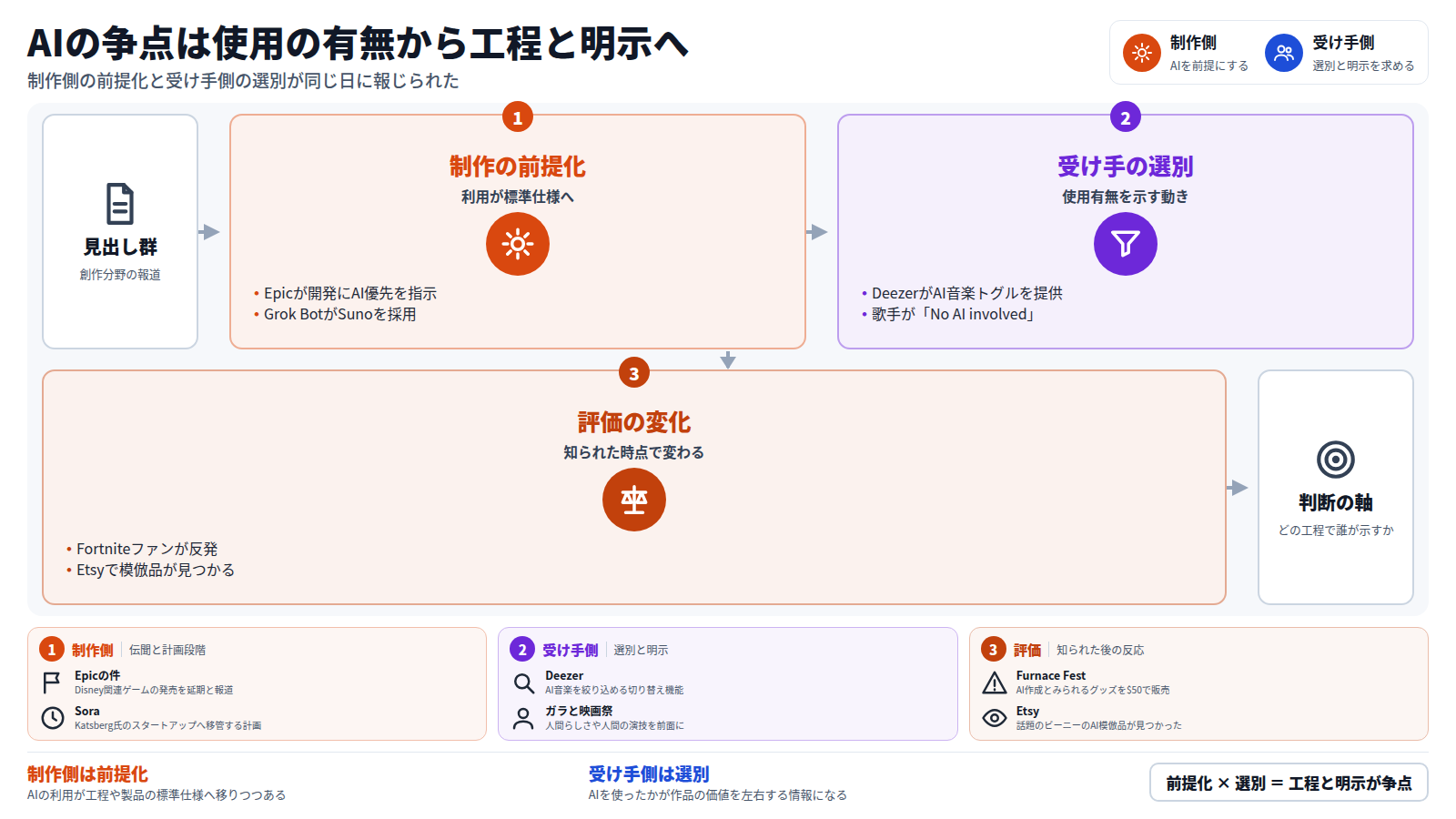 創作分野の見出しを読むと、まず制作側でAIが前提になっている。Epicの「AIファースト」要請やGrok BotのSuno採用が例である。次に受け手側で選別と明示が進む。DeezerのAI音楽トグルや「No AI involved」の発言が例である。三つ目に、AIの利用が知られた時点で評価が変わる。Fortniteファンの反発やEtsyの模倣品が例である。読者の判断軸は、どの工程で使い誰が示すかに移る。ただしEpicやSoraは伝聞や計画段階の報道である。