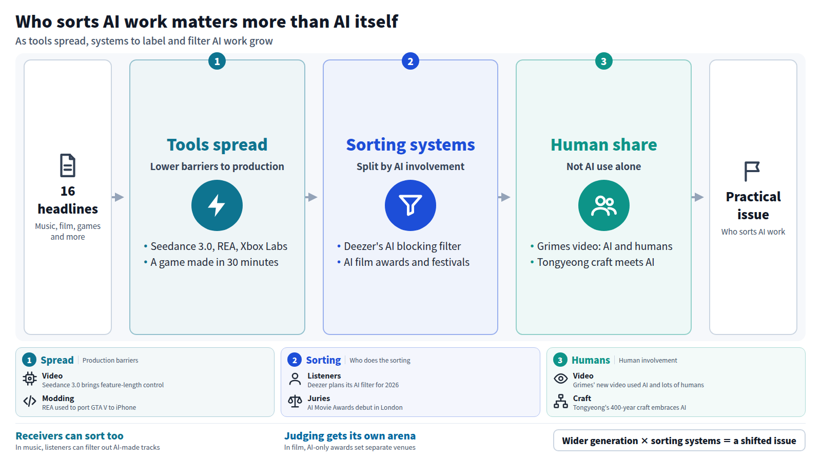 A three-stage diagram built from 16 headlines. First, tools spread: Seedance 3.0, REA and Xbox Labs lower barriers to production. Second, sorting systems appear: Deezer's AI blocking filter and AI film awards and festivals separate work by AI involvement. Third, humans share the work, as in the Grimes video and Tongyeong's craft. The output is that who sorts AI work at distribution and judging, rather than whether AI is used, becomes the practical issue.