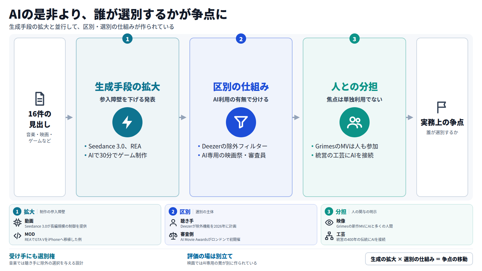 16件の見出しを材料に、AIと創作の動きを三段で整理した図。第一段は生成手段の拡大で、Seedance 3.0やREA、Xbox Labsが制作の参入障壁を下げている。第二段は区別の仕組みで、Deezerの除外フィルターやAI専用の映画祭・審査員がAI利用の有無で作品や聴き手を分ける。第三段は人との分担で、Grimesの映像や統営の工芸のように人の関与が示される。出口は、AIの是非より流通・評価の段階で誰が選別するかが実務上の争点になるという結論。