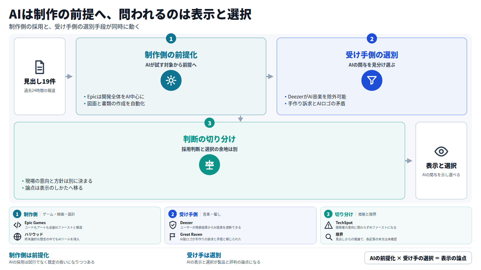 2026-10-14朝の見出し19件の整理。制作側ではEpic Gamesが開発全体をAI中心に切り替え、ハリウッドや建築図面でもAIの導入が進む。受け手側ではDeezerがAI音楽を除外でき、Great Raven Renaissance FestivalではAI製ロゴが手作りの訴求と矛盾した。両者は別の問題で、論点は使うかどうかから、AIの関与をどう表示し選べるようにするかへ移る。