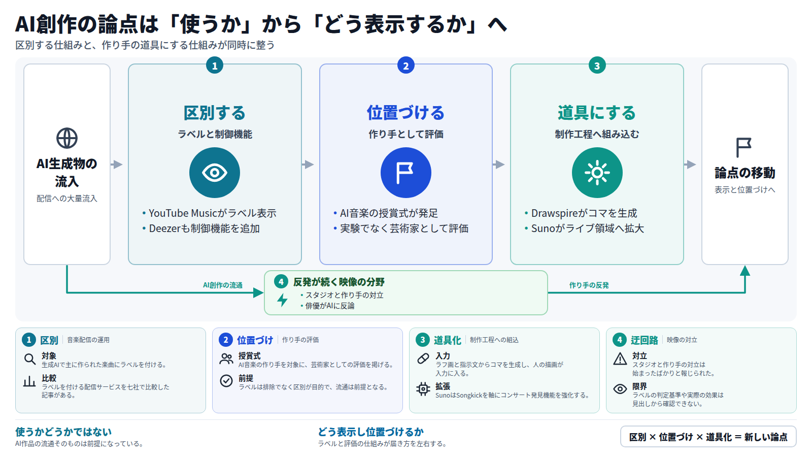 入口はAI生成物の配信への流入。第一段は区別で、YouTube Musicがラベルを表示しDeezerが制御機能を加える。第二段は位置づけで、AI音楽の作り手を芸術家として評価する授賞式が発足した。第三段は道具化で、Drawspireがラフ画からコマを生成しSunoがライブ領域へ広がる。映像では対立が続く別の道がある。出口は論点が表示と位置づけへ移ること。
