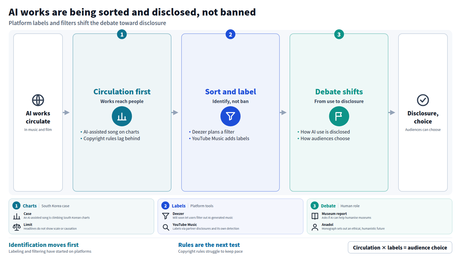 The input is AI works already circulating. Stage one: circulation comes first, as an AI-assisted song climbs South Korean charts while copyright rules lag. Stage two: platforms sort and label, with Deezer planning a filter and YouTube Music adding labels. Stage three: the debate moves from whether to use AI to how use is disclosed and how audiences choose. The output is disclosure and choice.