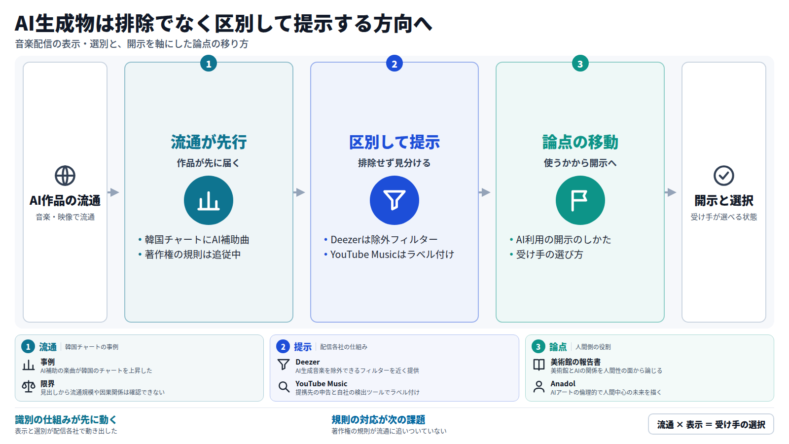 入口はAI作品の流通。第一段は流通が先行する段で、AI補助の楽曲が韓国のチャートを上昇し、著作権の規則が追いついていない。第二段は区別して提示する段で、Deezerは除外フィルターを、YouTube Musicはラベルを導入する。第三段は論点が、AIを使うかどうかから開示のしかたと受け手の選び方へ移る段。出口は開示と選択。