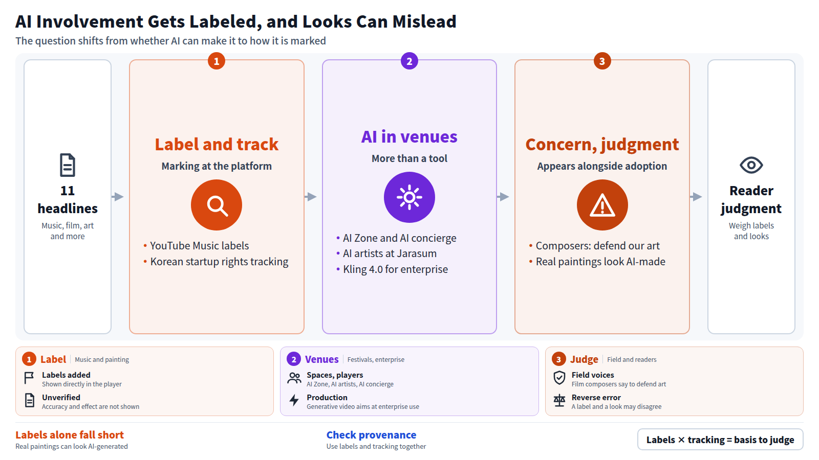 Title: AI involvement gets labeled, and looks can mislead. The input is 11 headlines. Stage one covers labeling and tracking: YouTube Music labels and a Korean startup's copyright tracking. Stage two covers AI in venues: an AI Zone, AI artists at Jarasum and Kling 4.0. Stage three covers concern and judgment: composers urging defense of art, and real paintings that look AI-made. The output is reader judgment, weighing labels and appearance together.