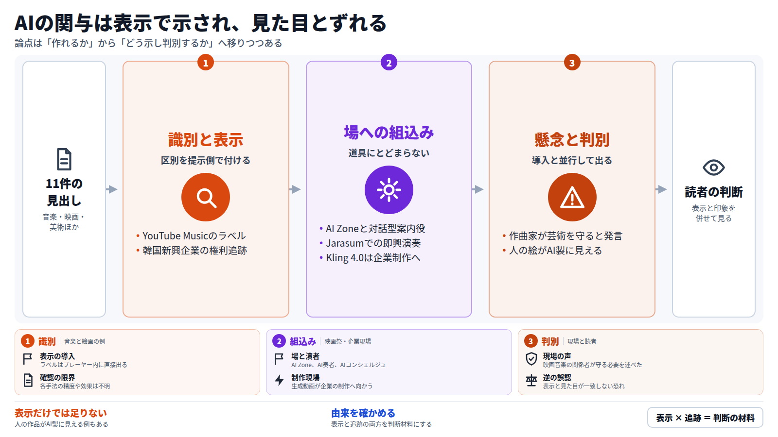 題は「AIの関与は表示で示され、見た目とずれる」。左の入口は11件の見出し。第一段は識別と表示で、YouTube Musicのラベルと韓国新興企業の権利追跡を扱う。第二段は場への組込みで、AI Zone、AI奏者の即興演奏、Kling 4.0を挙げる。第三段は懸念と判別で、作曲家の発言と、人の絵がAI製に見える例を示す。出口は読者の判断で、表示と見た目の印象を併せて見ることを示す。