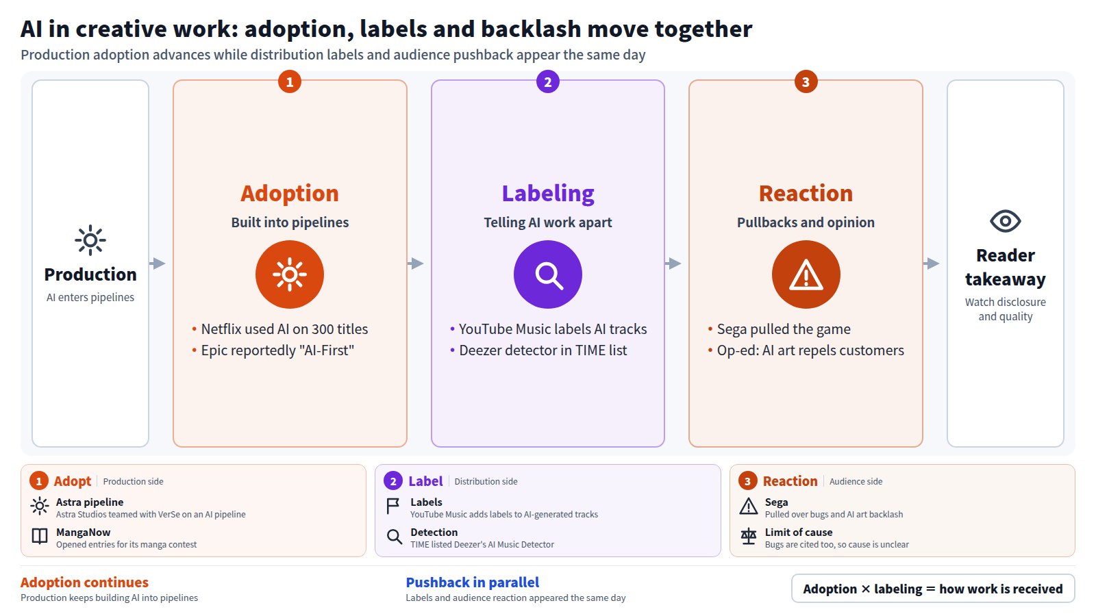 On the production side, Netflix used AI on 300 titles and Epic's Disney project reportedly moved to AI-First development. On the distribution side, YouTube Music labels AI-generated tracks and Deezer's detector was recognized by TIME. On the audience side, Sega pulled a game over bugs and AI art. Disclosure and quality control may matter more than whether AI was used.