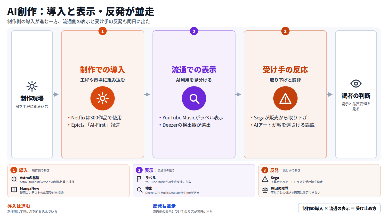 制作側ではNetflixが300作品でAIを使い、Epicは「AI-First」開発へ移ると報じられた。流通側ではYouTube MusicがAI生成楽曲にラベルを付け、DeezerのAI検出器が評価された。受け手ではSegaが不具合とAIアートへの反発を受けて販売を取り下げた。AI利用の可否より開示と品質管理が受け止め方を左右しうる。