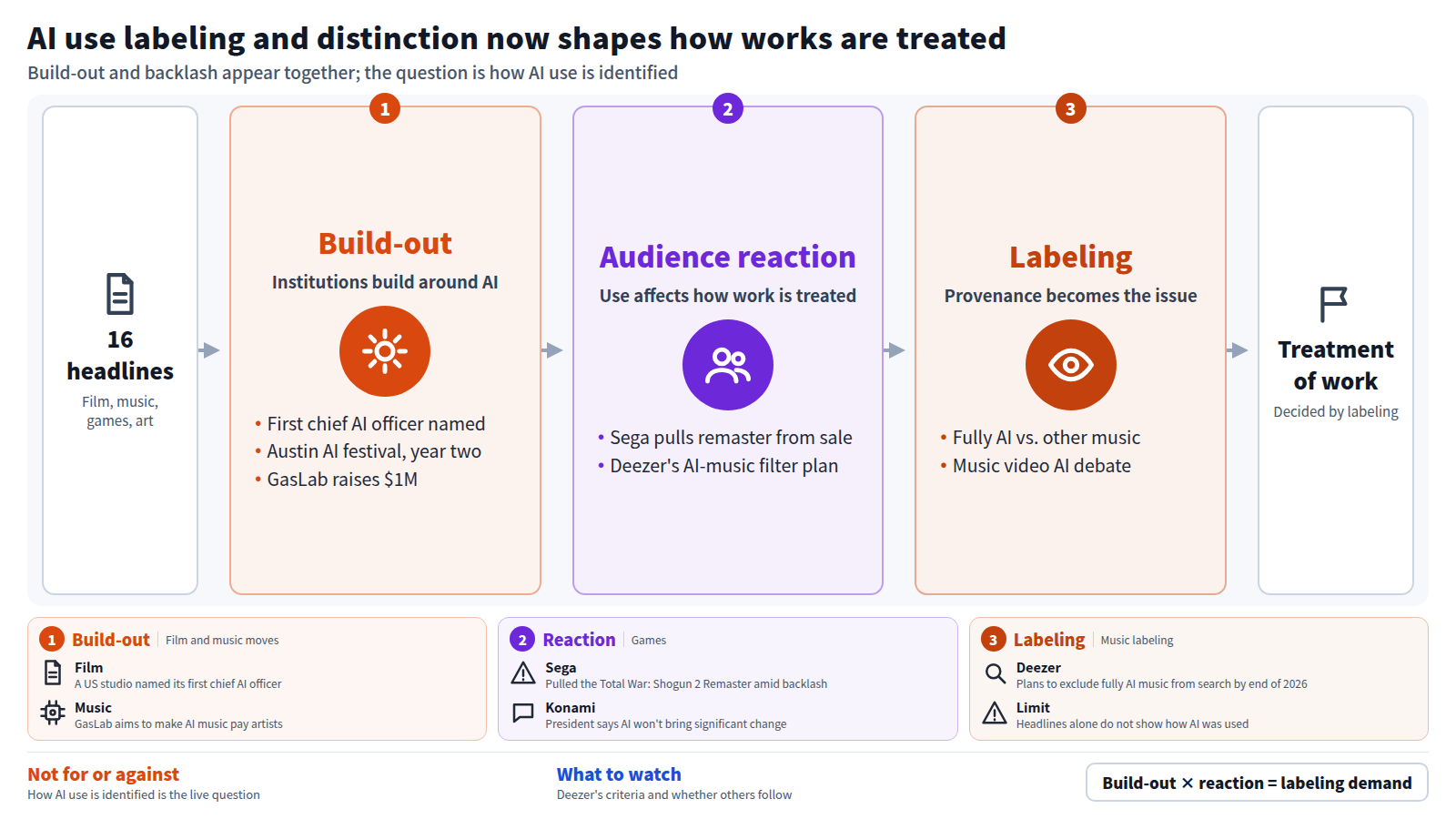 The figure runs left to right. Input: 16 headlines across film, music, games and art. Stage one is build-out: a first chief AI officer at a US studio, a second-year AI film festival, GasLab raising $1M. Stage two is audience reaction: Sega pulled a remaster from sale and Deezer plans to filter fully AI-generated music. Stage three is labeling: how fully AI-generated work is told apart, and a music video suspected of AI use. Output: how a work is treated is decided by labeling and distinction.