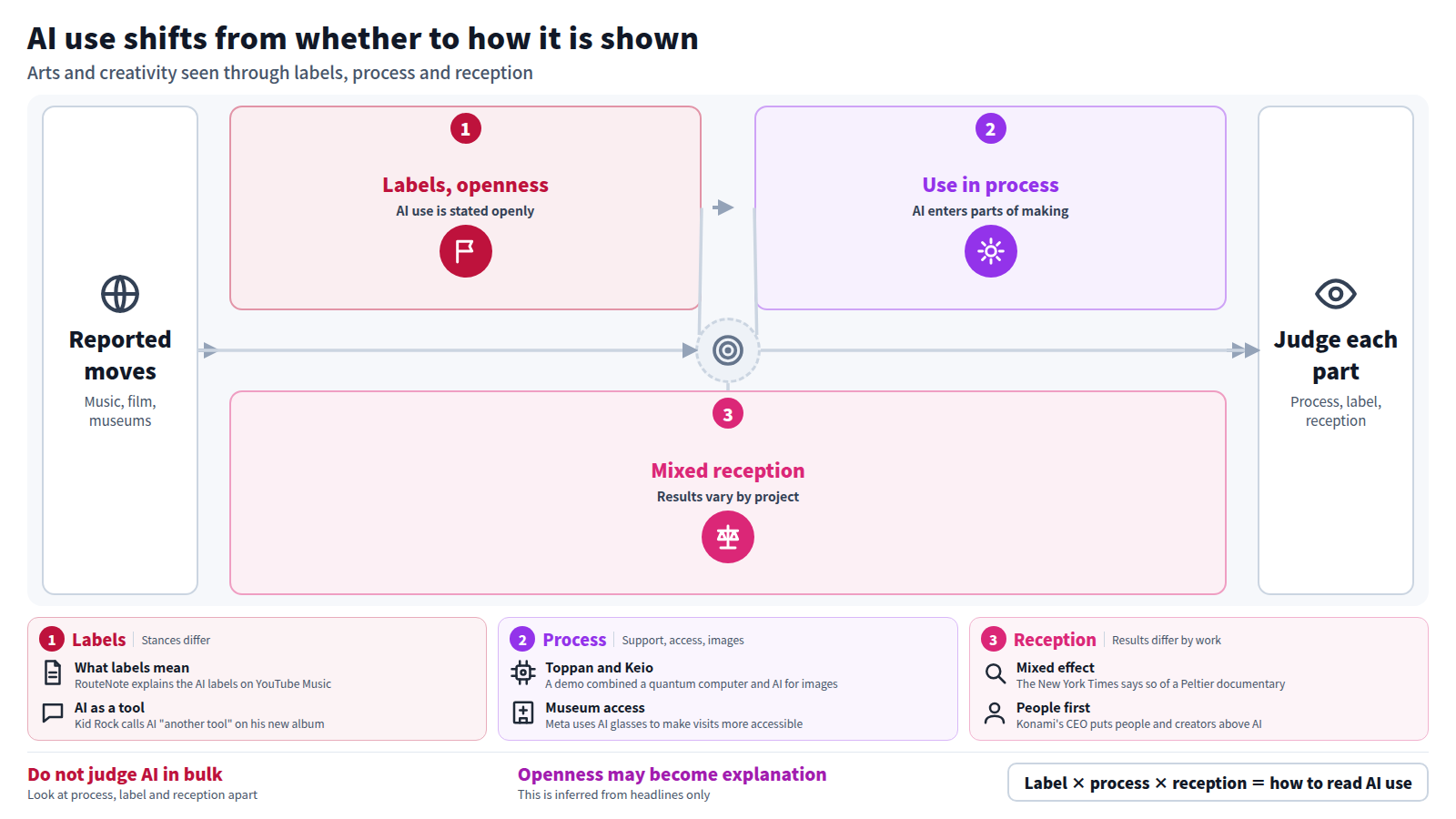 The figure flows from reported moves in music, film and museums through three stages: labels and open statements, use in the production process, and mixed reception. It ends with judging process, label and reception separately. Three cards add detail: the AI labels and Kid Rock's remarks, the Toppan and Meta examples, and the mixed review plus the Konami CEO's people-first view. The footer says not to judge AI in bulk, and that openness turning into explanation is inferred from headlines only.