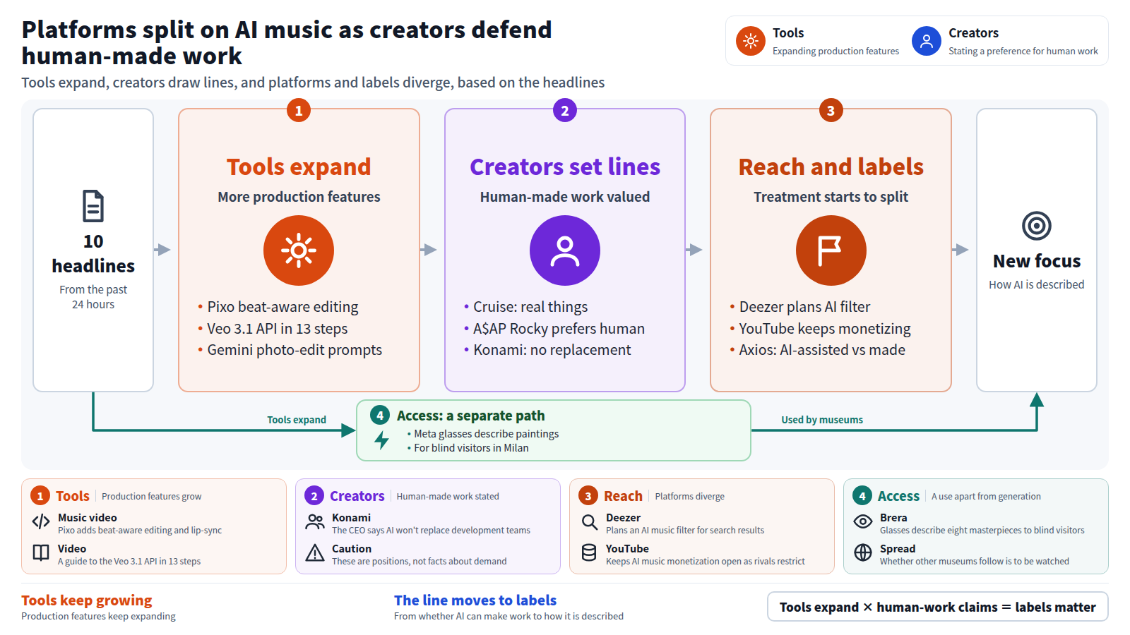 A diagram built from 10 headlines in three stages. First, production tools expand, such as Pixo's beat-aware editing and the Veo 3.1 API guide. Second, Tom Cruise, A$AP Rocky and Konami's CEO state a preference for human-made work. Third, Deezer's planned filter, YouTube's open monetization and the Axios report on AI-assisted versus AI-made labels show reach and labeling diverging. Outside the main line, Meta's glasses describe eight Brera masterpieces to blind visitors. The conclusion: the debate moves from whether AI can make work to how AI involvement is described to audiences.