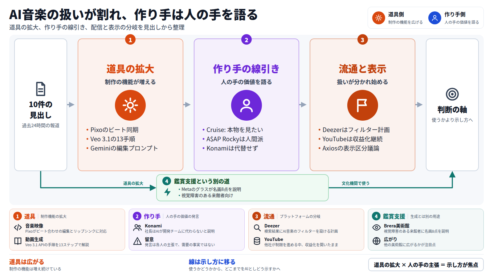 過去24時間の10件の見出しを起点に、三段で整理した図。第一に、Pixoのビート同期やVeo 3.1 APIの手順など、制作の道具が広がる。第二に、Tom Cruise、A$AP Rocky、Konamiが人の手による表現を重んじる発言をする。第三に、Deezerのフィルター計画、YouTubeの収益化継続、Axiosが伝える表示区分の議論で、流通と表示の扱いが分かれる。本線の外では、Brera美術館のグラスが視覚障害のある来館者に名画8点を説明する鑑賞支援がある。結論は、AIを使うかどうかより、どこまでをAIとしどう示すかが判断の軸になるということ。