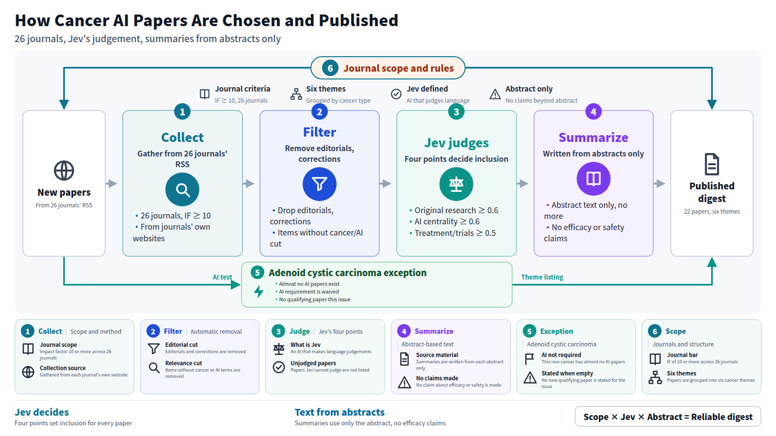 How new cancer-and-AI papers are chosen from 26 journals with impact factor 10 or more. Input: papers gathered from those journals' RSS feeds. Editorials, corrections, and items without cancer or AI terms are removed by machine. Jev then judges four points: original research 0.6 or higher, AI centrality 0.6 or higher, one of six themes, treatment or trials 0.5 or higher. Selected papers get summaries from the abstract only, with no efficacy or safety claims. For adenoid cystic carcinoma, the AI requirement is waived since almost no AI papers exist, and an empty issue says so. Output: a digest of 22 papers across six themes, all inside a scope of 26 journals with IF 10 or more.