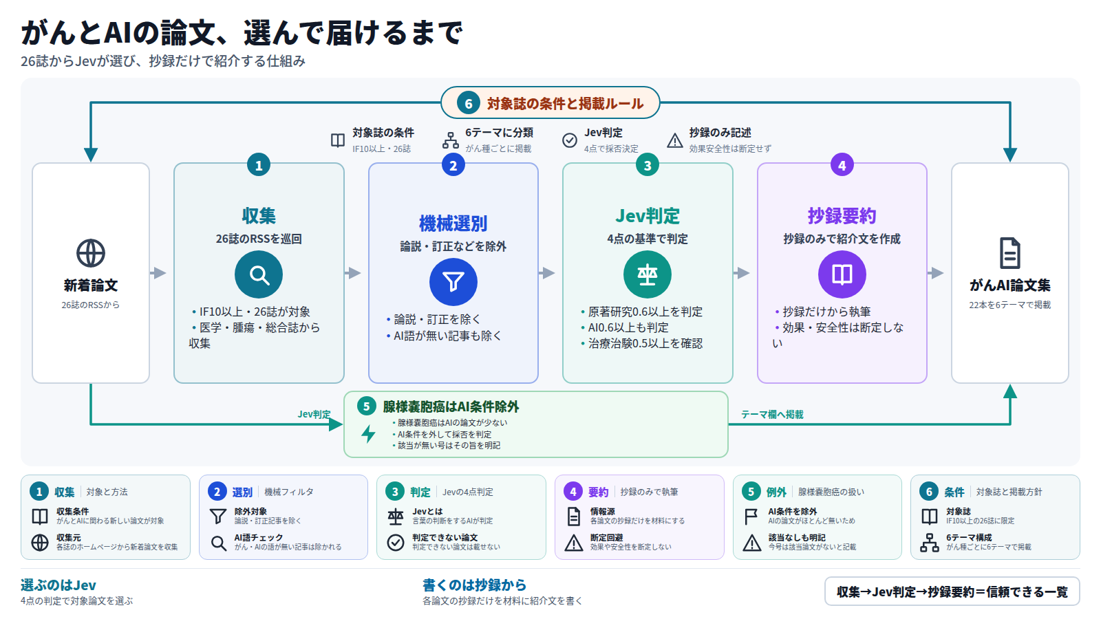 がんとAIに関わる新しい論文を、IF10以上・26誌から選び届けるまでの図。入口は26誌のRSSで集めた新着論文。まず論説・訂正やがん・AIの語が無い記事を機械で除く。次にJevが原著研究0.6以上・AI0.6以上・6テーマのどれか・治療治験0.5以上の4点で判定する。選ばれた論文は抄録だけから紹介文を書き、効果や安全性は断定しない。腺様嚢胞癌のテーマだけはAIの論文が少ないためAI条件を外し、該当が無い号はその旨を明記する。出口は22本を6テーマに分けた号の一覧。全体はIF10以上・26誌という対象誌の条件と、6テーマへの分類、Jevの判定、抄録のみで書く方針に包まれている。