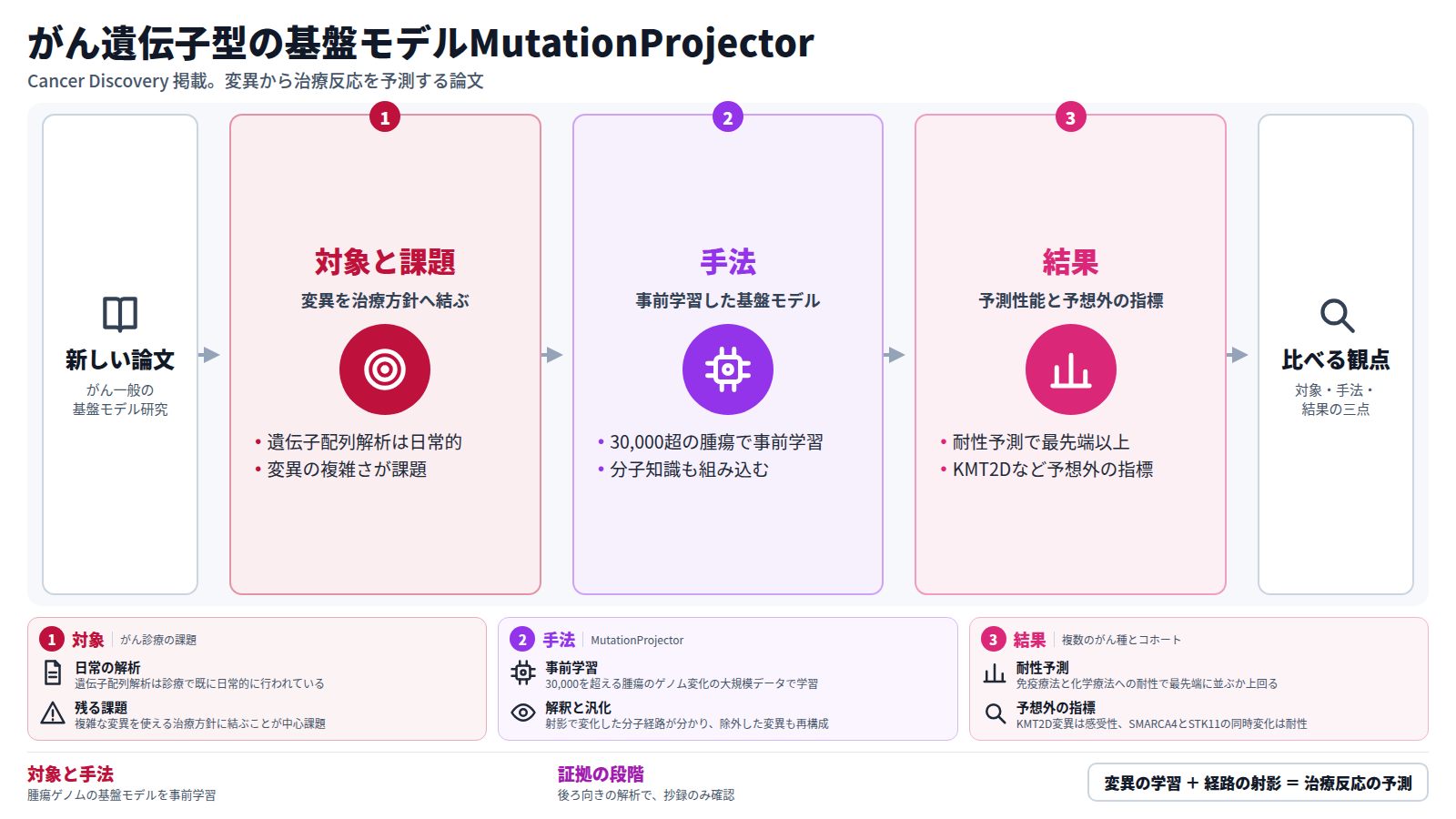 がん一般の新しい論文一本の図。入口は新しい論文。第一段は、遺伝子配列解析が日常的な一方、複雑な変異を治療方針に結ぶことが課題という対象。第二段は、30,000を超える腫瘍で事前学習し分子知識を組み込んだ MutationProjector という手法。第三段は、免疫療法や化学療法への耐性予測で最先端に並ぶか上回り、KMT2D や SMARCA4 と STK11 の同時変化などの指標を示した結果。出口は対象・手法・結果を比べる観点。