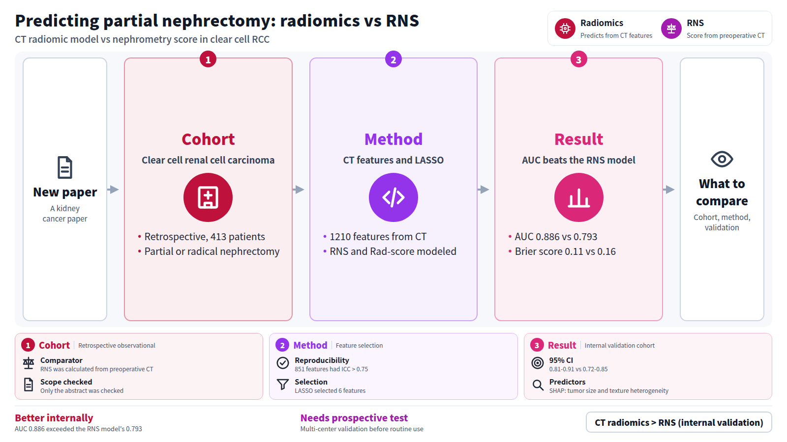 Diagram of one new kidney cancer paper. In a retrospective study of 413 clear cell renal cell carcinoma patients, a radiomic model was built from CT features with LASSO and compared with the R.E.N.A.L. nephrometry score. Internal validation AUC was 0.886 vs 0.793 (DeLong P = 0.015). Readers compare cohort, method and validation scope; multi-center prospective validation is still needed.