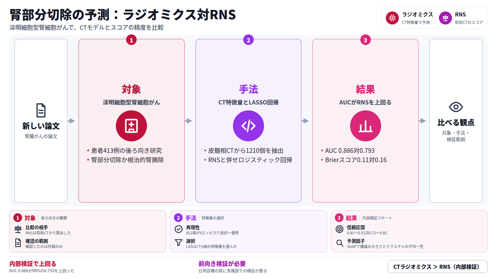 腎臓がんの新しい論文を紹介する図。淡明細胞型腎細胞がん413例の後ろ向き研究で、CTの特徴量とLASSO回帰からラジオミクスモデルを作り、R.E.N.A.L.スコアと比べた。内部検証のAUCは0.886対0.793で、DeLong検定のPは0.015。読者は対象、手法、検証範囲を比べる。多施設の前向き検証が必要。
