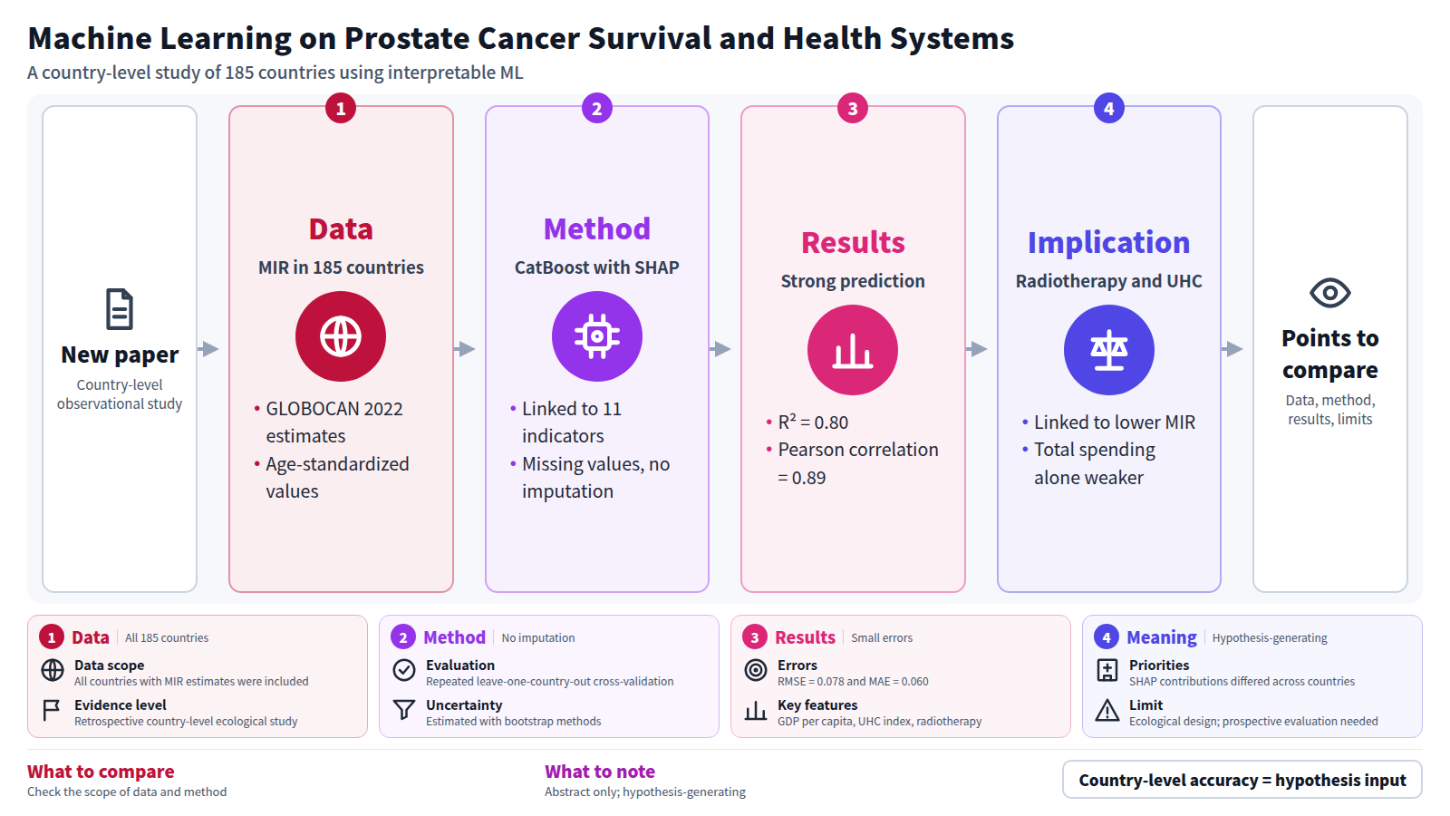 A diagram of one new prostate cancer paper in four stages. Data: age-standardized mortality-to-incidence ratios for 185 countries in GLOBOCAN 2022. Method: CatBoost with SHAP, linked to 11 health system indicators, with missing values handled without imputation. Results: strong prediction, R² = 0.80 and Pearson correlation = 0.89. Implication: radiotherapy, universal health coverage and national wealth were linked to lower ratios, while aggregate spending alone was weaker. The design is ecological and hypothesis-generating.