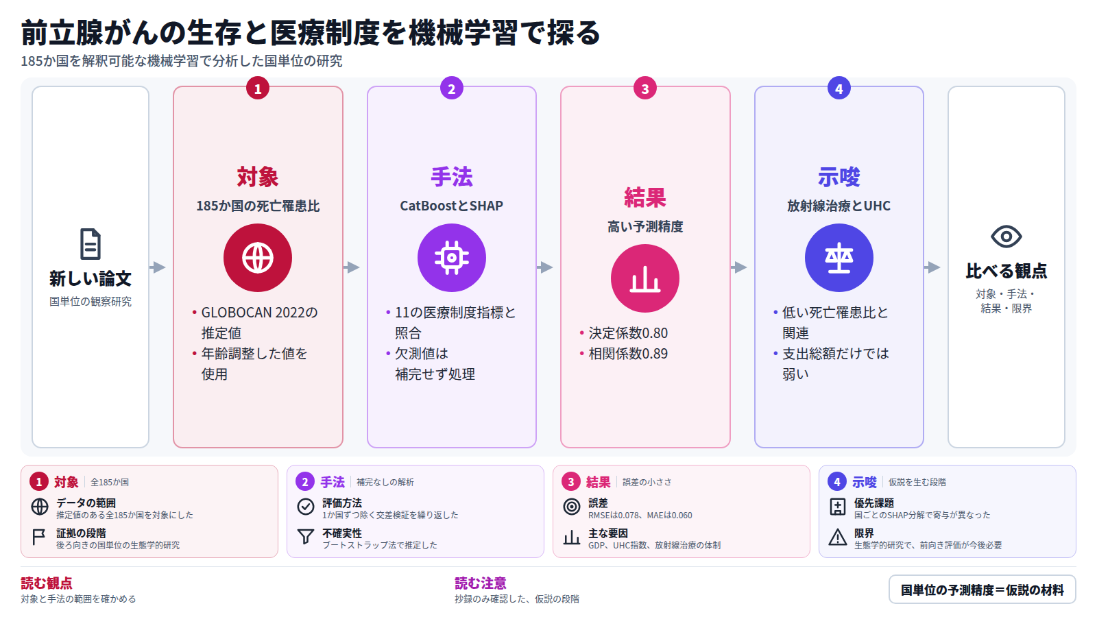 前立腺がんの新しい論文一本を、四つの段で示す図。第一段は対象で、GLOBOCAN 2022に推定値のある185か国の年齢調整した死亡罹患比。第二段は手法で、CatBoostとSHAPにより11の医療制度指標と照合し、欠測値は補完せず扱った。第三段は結果で、決定係数0.80、相関係数0.89と高い精度で予測した。第四段は示唆で、放射線治療、UHC、国の豊かさが低い死亡罹患比と関連し、支出総額だけでは弱かった。ただし生態学的研究で仮説を生む段階である。