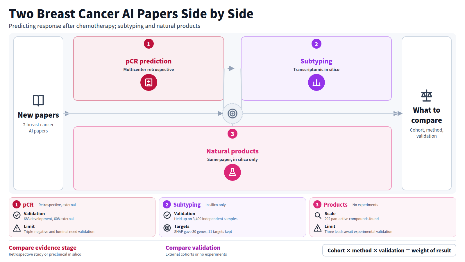 Two new breast cancer AI papers side by side. The first is a multicenter retrospective study of 1291 patients from five institutions that combines mpMRI and clinical data to predict pathological complete response after chemotherapy, with external AUCs of 0.853 to 0.895. The second is in silico only: it selects 50 genes from 2512 transcriptomes, classifies subtypes with XGBoost, screens 30,898 natural products and names three leads. The figure ends with what to compare: cohort, method and validation stage.