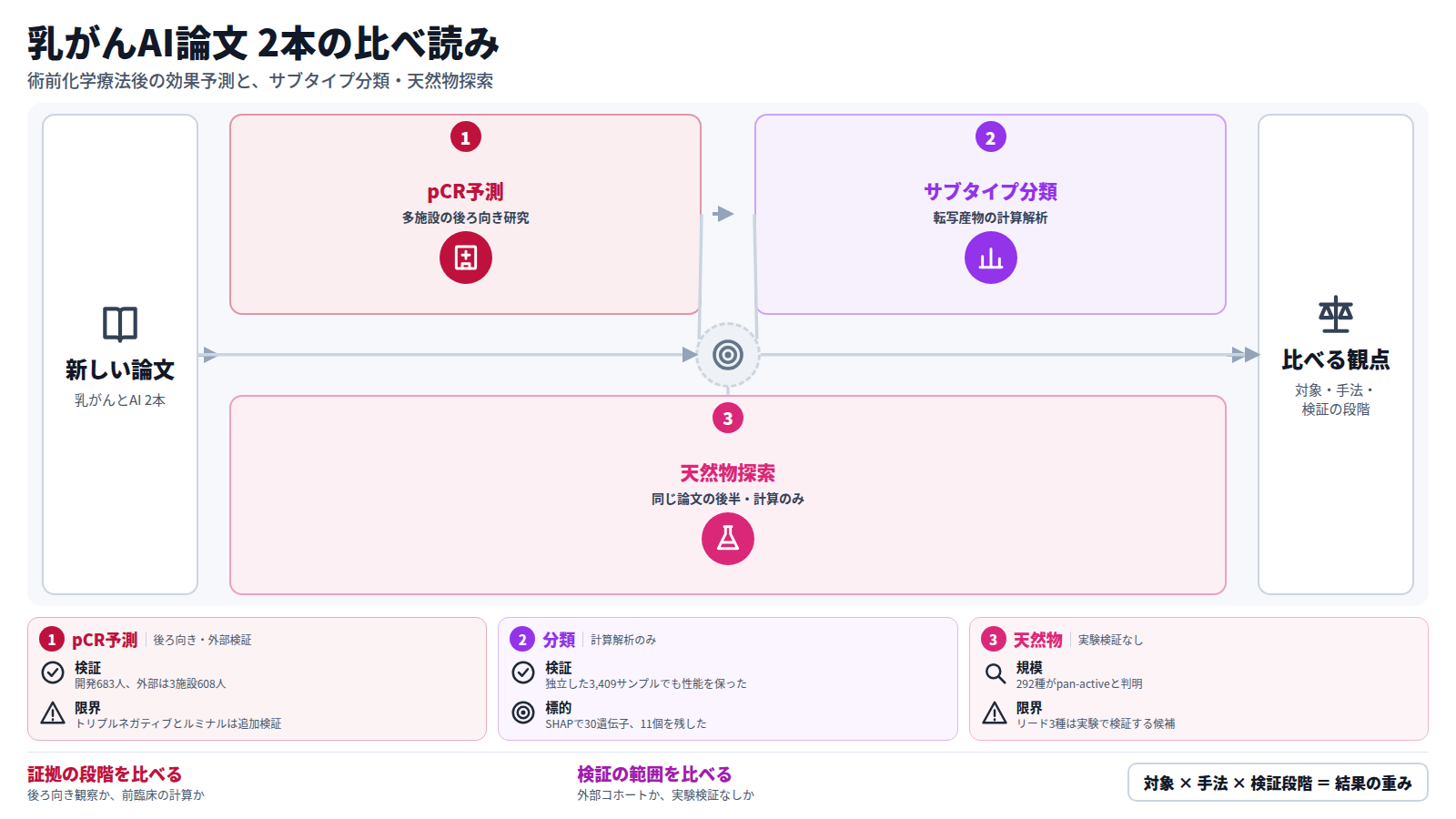 乳がんとAIの新しい論文2本を並べた図。1本目は5施設1291人の多施設後ろ向き研究で、MRIと臨床データを統合して術前化学療法後の病理学的完全奏効を予測し、外部検証のAUCは0.853から0.895。2本目は計算のみの研究で、2512例の発現データから50遺伝子を選びXGBoostでサブタイプを分類し、天然物30,898種を探索してリード化合物3種を示した。最後に、対象・手法・検証の段階を比べる観点で結ぶ。