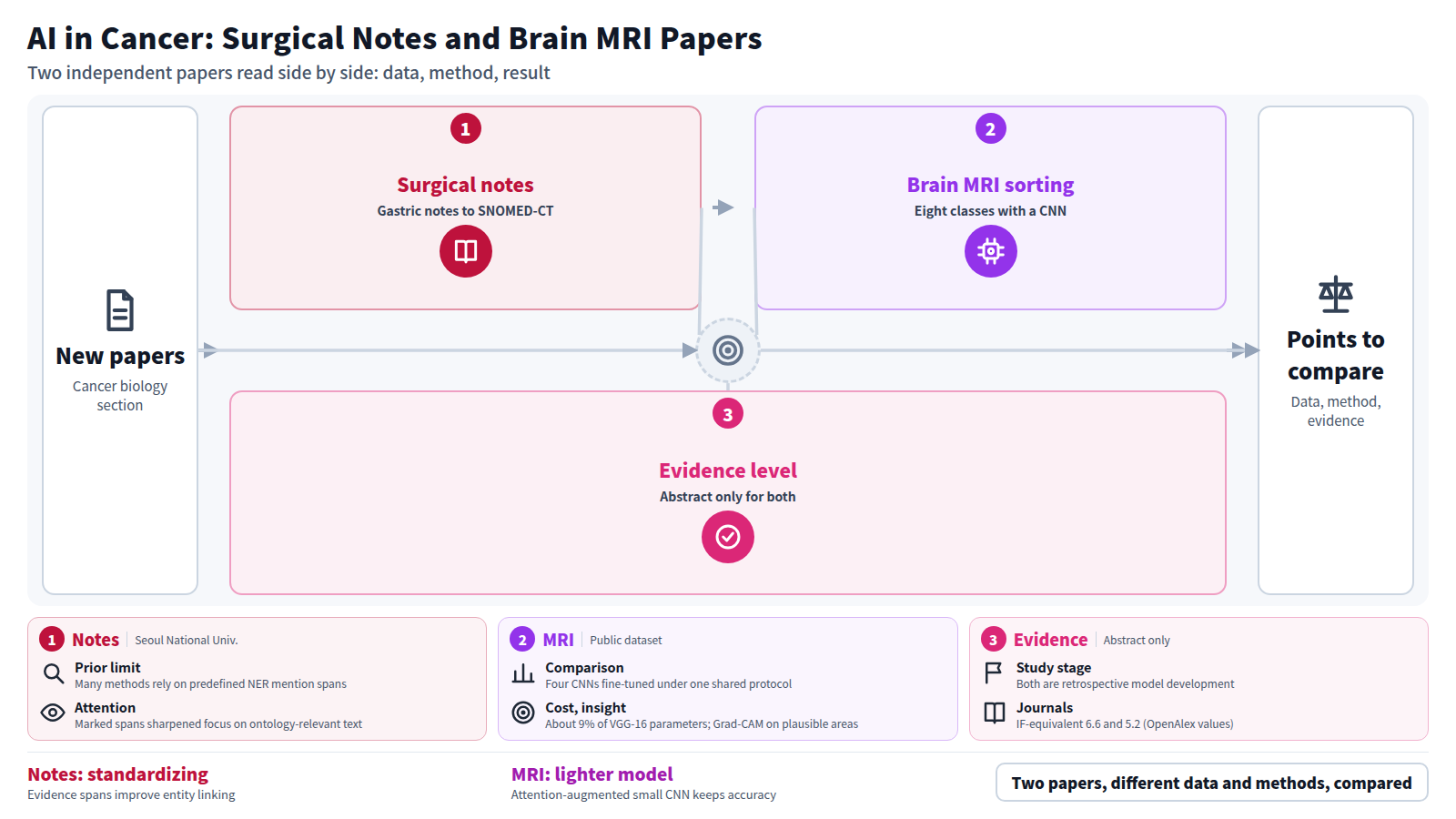 Two independent cancer biology papers side by side. Input: new papers. First, 9,051 gastric cancer surgical notes: an LLM marks evidence spans to improve entity linking, with Recall@1 up by 2.7. Second, eight-class classification of 9,564 brain MRI images: VGG-16 with CBAM reaches 98.90% accuracy. Third stage, evidence level: both are retrospective and only abstracts were checked. Output: points for readers to compare.