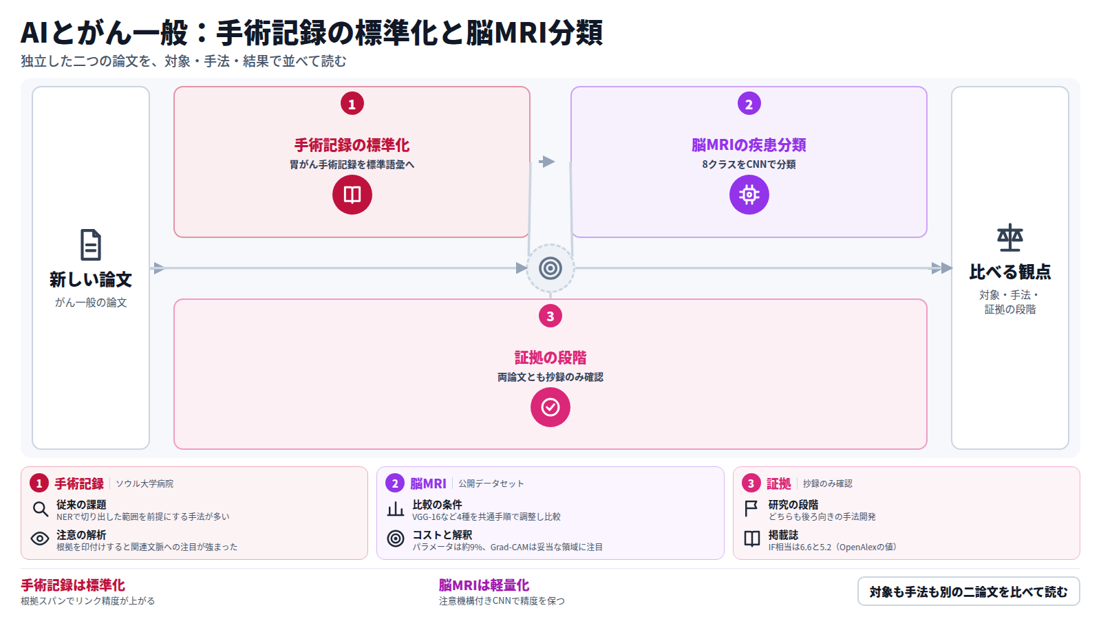 がん一般の独立した二論文を並べた図。入口は新しい論文。一つ目は胃がん手術記録9,051件を対象に、大規模言語モデルで根拠スパンを抽出して標準語彙への対応づけを改善し、Recall@1が+2.7向上した。二つ目は脳MRI画像9,564枚の8クラス分類で、VGG-16にCBAMを加え正解率98.90%を示した。三つ目の段は証拠の段階で、両論文とも抄録のみ確認の後ろ向き研究である。出口は読者が比べる観点。