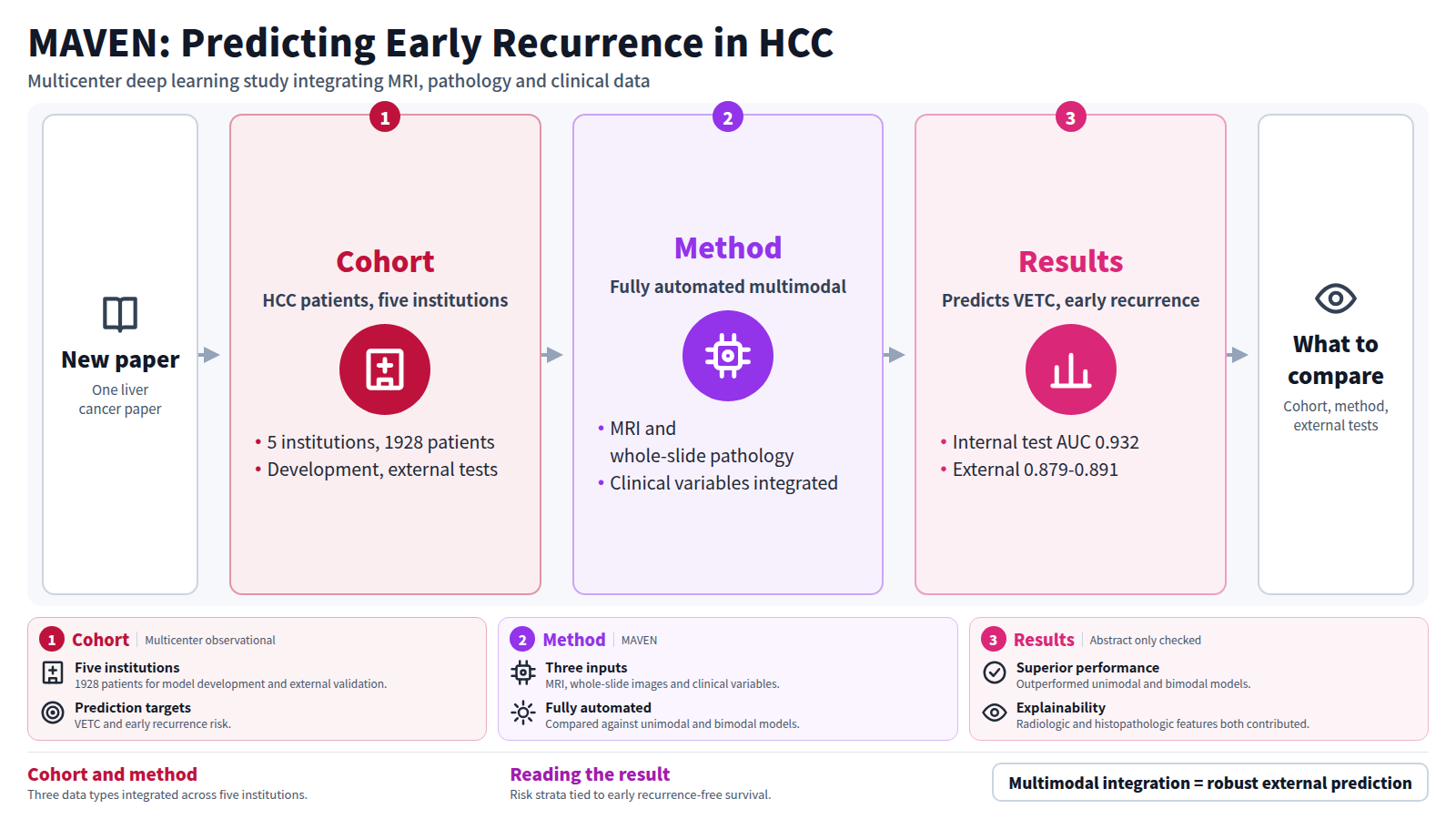 A single new liver cancer paper shown in three steps: cohort, method, results. The cohort is 1928 hepatocellular carcinoma patients from five institutions. The method, MAVEN, is a fully automated deep learning system integrating MRI, whole-slide pathology images and clinical variables. Results: AUC 0.932 in the internal test cohort and 0.879-0.891 across four external cohorts, with risk stratification associated with early recurrence-free survival. Only the abstract was checked.