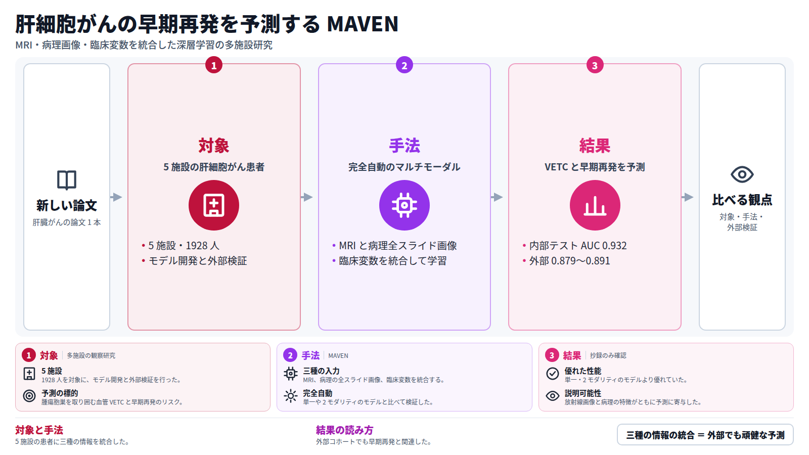 肝臓がんの新しい論文一本を、対象、手法、結果の三段で示す図。対象は五施設の肝細胞がん患者一千九百二十八人。手法は MRI、病理の全スライド画像、臨床変数を統合する完全自動の深層学習 MAVEN。結果は内部テストで AUC 0.932、独立した外部四コホートで 0.879〜0.891。リスク層別化は早期の無再発生存と関連した。確認の範囲は抄録のみ。