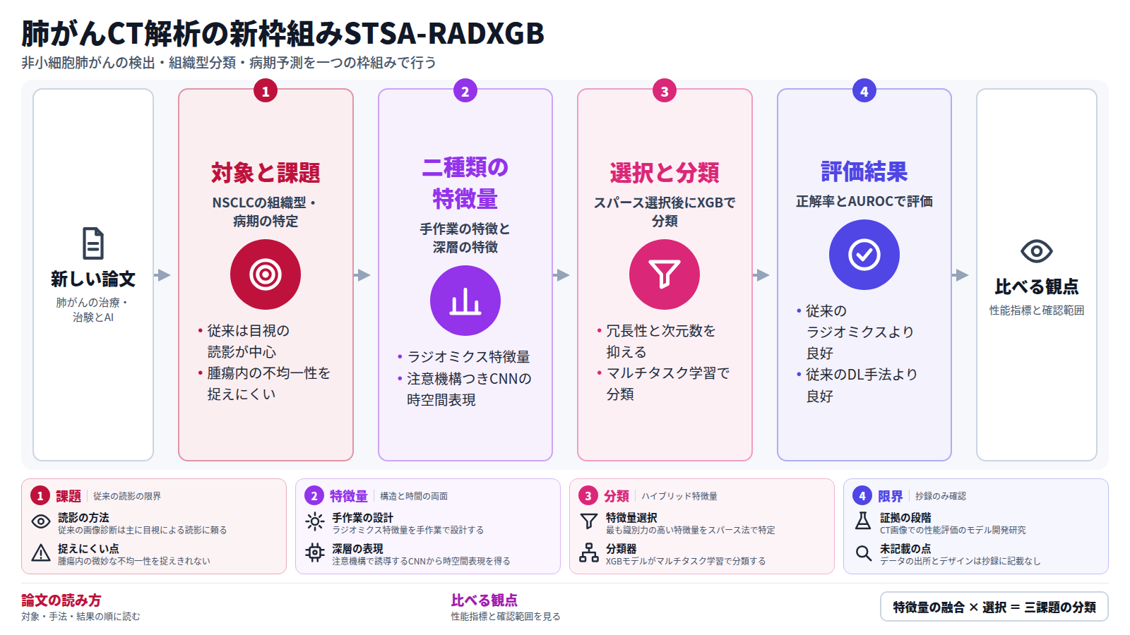 肺がんの新しい論文を扱う図。入口は新しい論文。対象と課題は、非小細胞肺がんの組織型と病期の特定で、従来は目視の読影が中心。次に手作業のラジオミクス特徴量と注意機構つきCNNの時空間表現を組み合わせる。スパースな特徴量選択の後、XGBモデルがマルチタスク学習で分類する。正解率とAUROCで評価し、従来手法より良い結果を示した。出口は、性能指標と確認範囲を比べる観点。