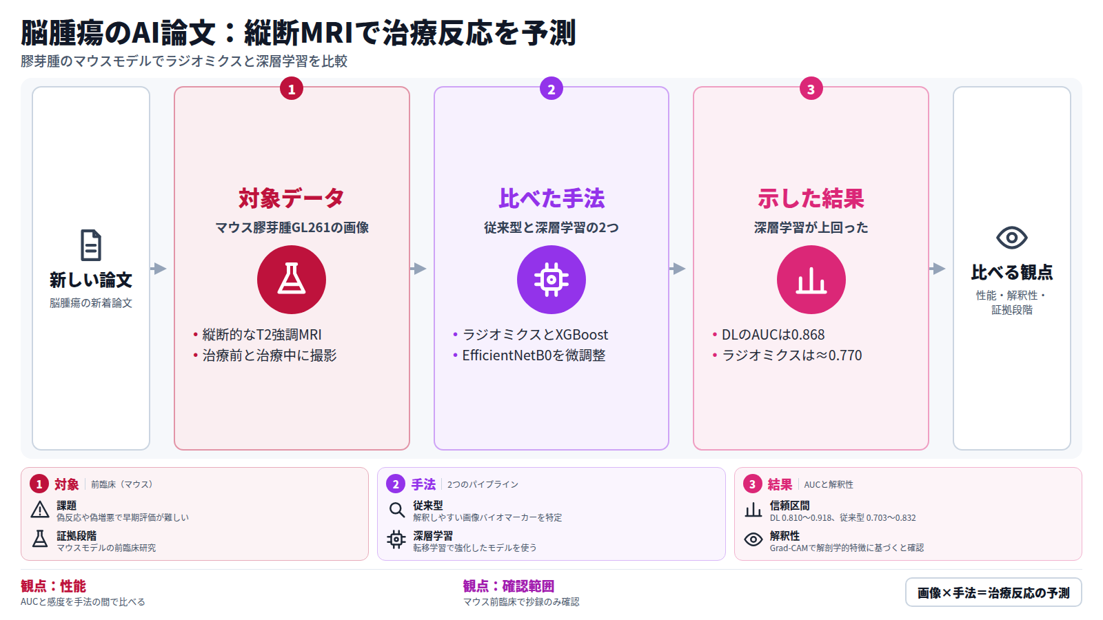 脳腫瘍の新着論文を扱う図。論文は膠芽腫のマウスモデルGL261の縦断的なT2強調MRIを対象にする。ラジオミクスとXGBoostの従来型と、EfficientNetB0を微調整した深層学習の2手法を比べた。深層学習はAUC 0.868、感度0.818で、ラジオミクスのAUC≈0.770を上回った。読者は性能、解釈性、証拠段階の観点で比べて読む。