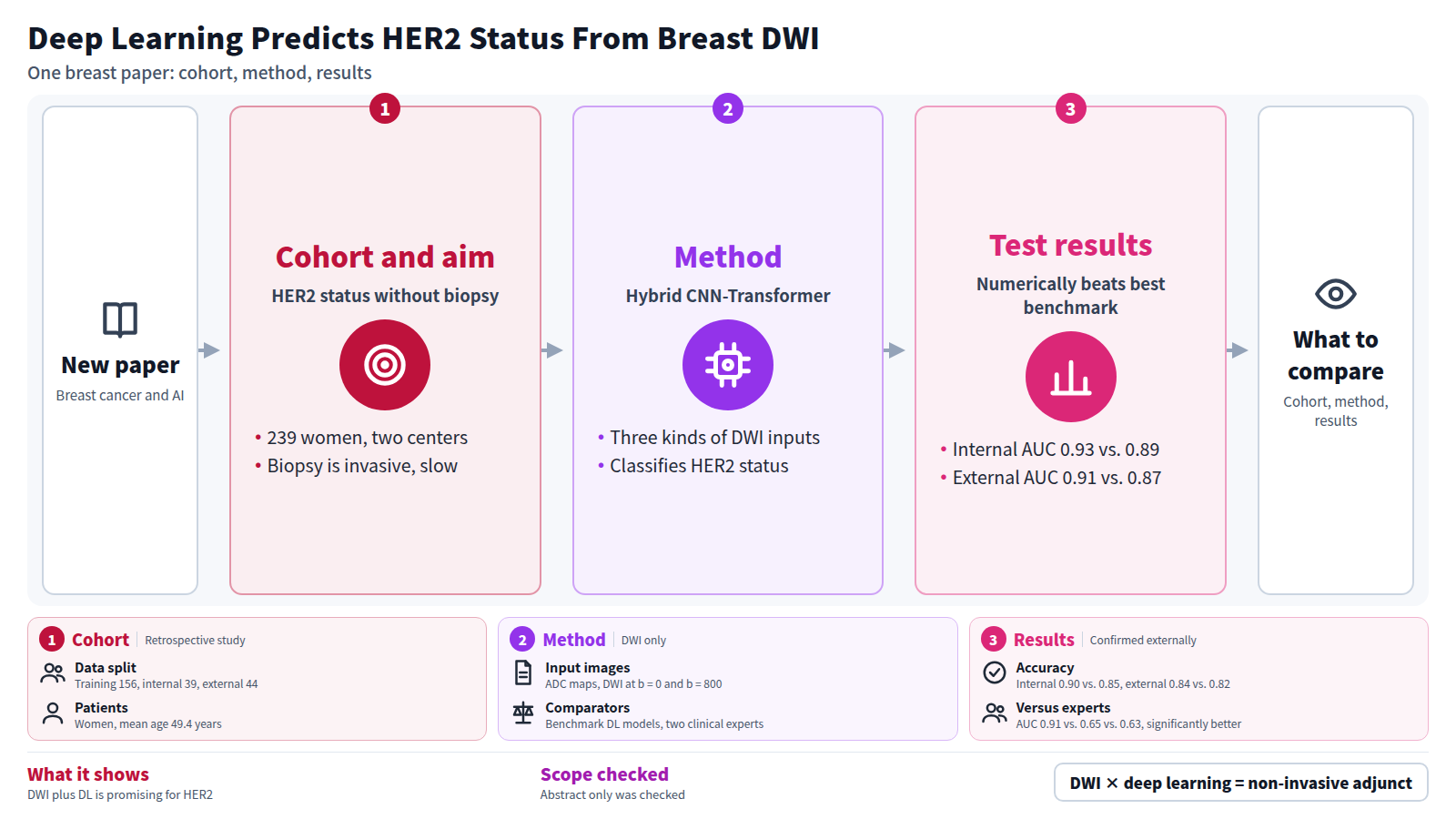 A diagram of one breast cancer paper in three steps: cohort, method, test results. It classifies HER2 status in 239 women from two centers. A hybrid CNN-Transformer model takes three kinds of DWI images. On the external test set AUC is 0.91 vs. 0.87 for the best benchmark, and higher than two clinical experts.