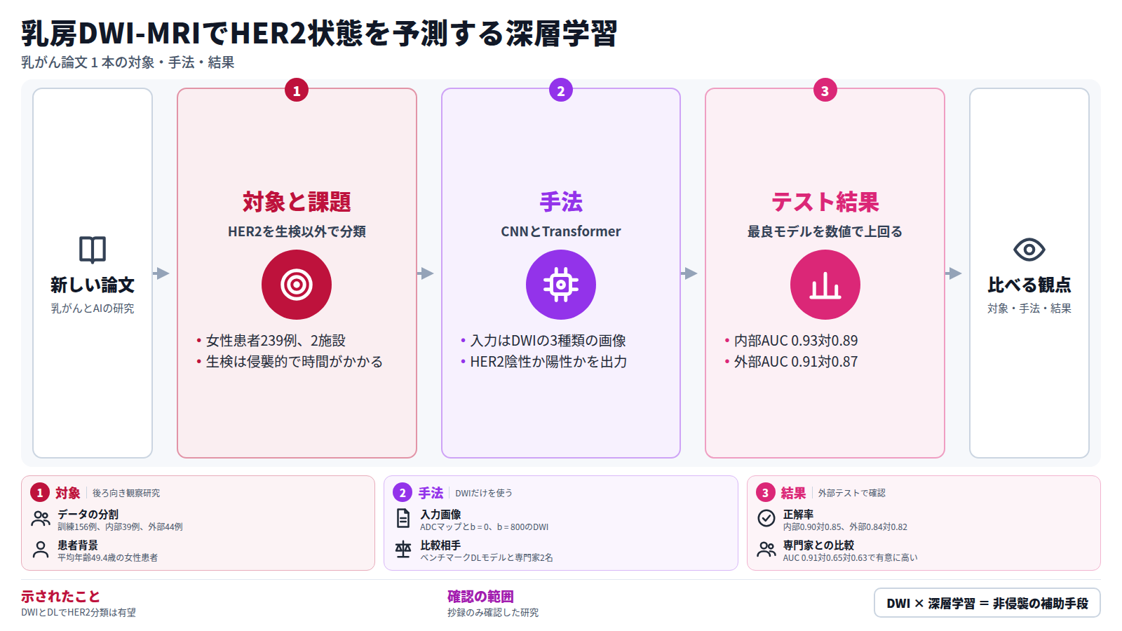 乳がん論文 1 本を、対象、手法、テスト結果の順に示す図。女性患者239例の2施設データでHER2の状態を分類する。CNNとTransformerのモデルがDWIの3種類の画像を入力にする。外部テストのAUCは0.91対0.87で、専門家2名より高い。