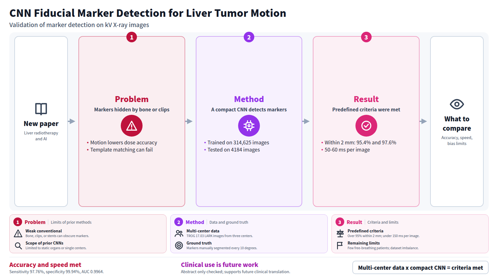 Figure summarizing one paper on a CNN that detects fiducial markers in kV X-ray images to monitor liver tumor motion during radiotherapy. Problem: template matching loses accuracy when markers are hidden by bone, clips, or stents. Method: a compact CNN trained on multi-center trial images and tested on 4184 images from 16 patients. Result: within 2 mm in 95.4% and 97.6% of frames, 50-60 ms per image, meeting predefined criteria. Limits remain, such as few free-breathing patients.