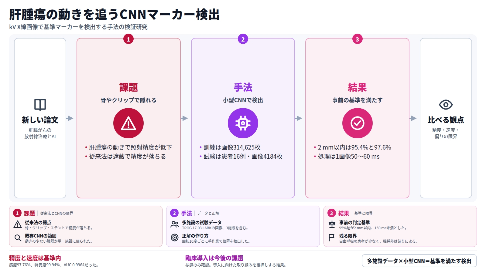 肝臓がんの放射線治療で、腫瘍の動きを追う基準マーカーをkV X線画像から検出するCNN手法の論文を示す図。課題は、骨やクリップでマーカーが隠れると従来法の精度が落ちること。手法は多施設試験の画像で小型CNNを訓練し、患者16例の画像4184枚で試験した。結果は2 mm以内が95.4%と97.6%、処理は1画像50〜60 msで、事前の基準を満たした。自由呼吸の患者が少ない点などの限界が残る。