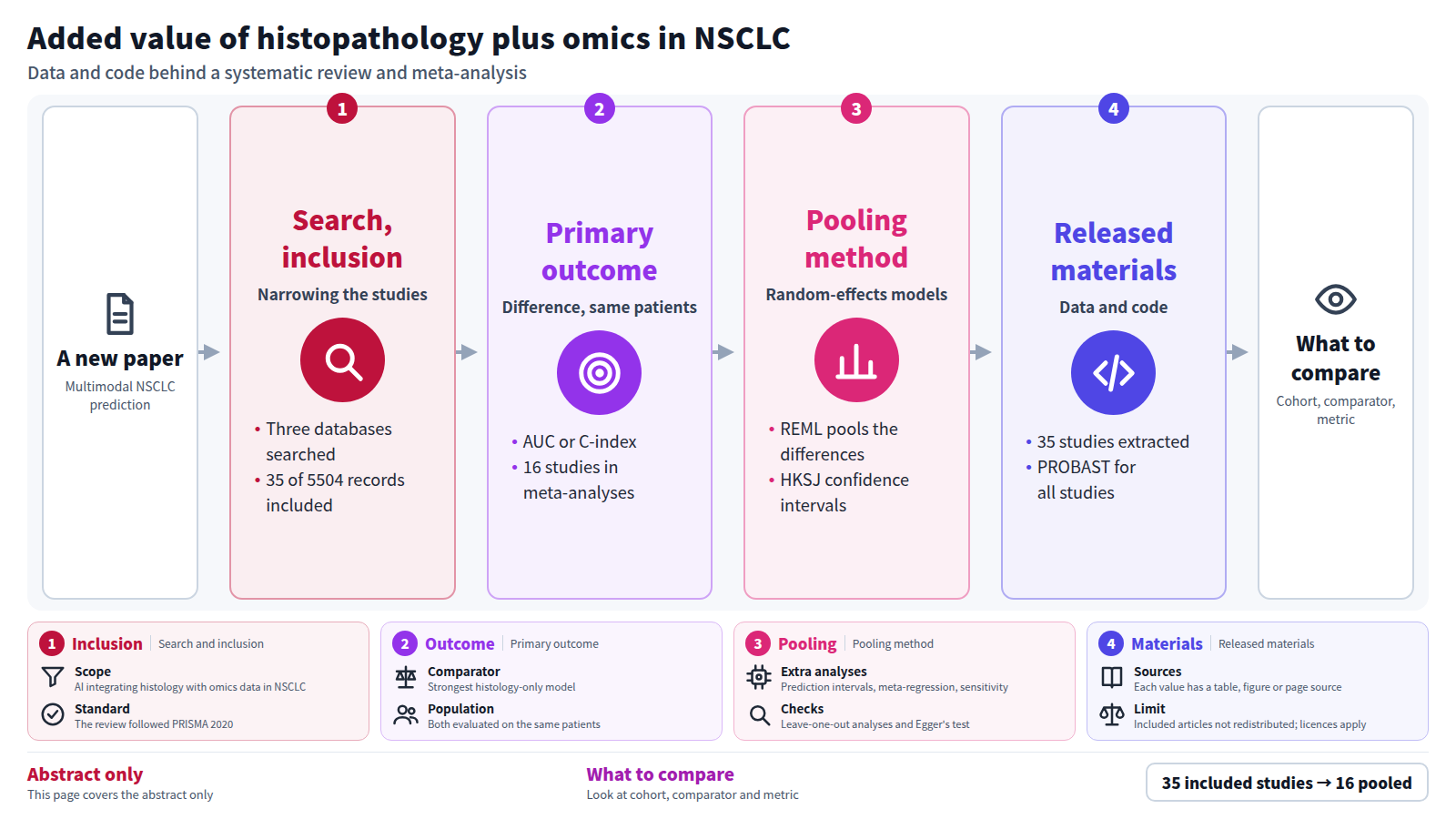 Overview of the data and code supporting a systematic review and meta-analysis of AI that integrates histological imaging with omics data in non-small-cell lung cancer. Four parts: search and inclusion, with 35 of 5504 records included; the primary outcome, a within-study difference in AUC or C-index on the same patients, with 16 studies pooled; REML random-effects pooling with HKSJ intervals; and the released extraction data, risk-of-bias assessments and code. Abstract only was checked.