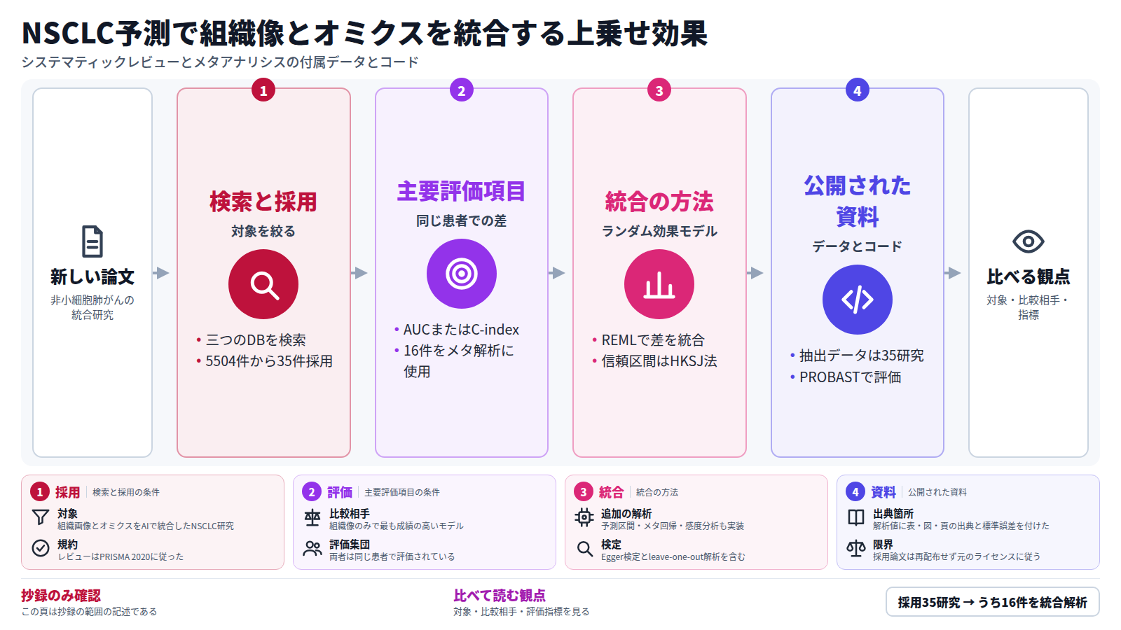 非小細胞肺がんで組織画像とオミクスをAIで統合する研究についての、システマティックレビューとメタアナリシスの付属データとコードの紹介。流れは四つ。検索と採用では5504件から35件を採用。主要評価項目は同じ患者での識別能の差で、16件を解析に使った。統合はREMLのランダム効果モデルとHKSJ法による。公開物は抽出データ、バイアス評価、解析コード。抄録のみ確認した。