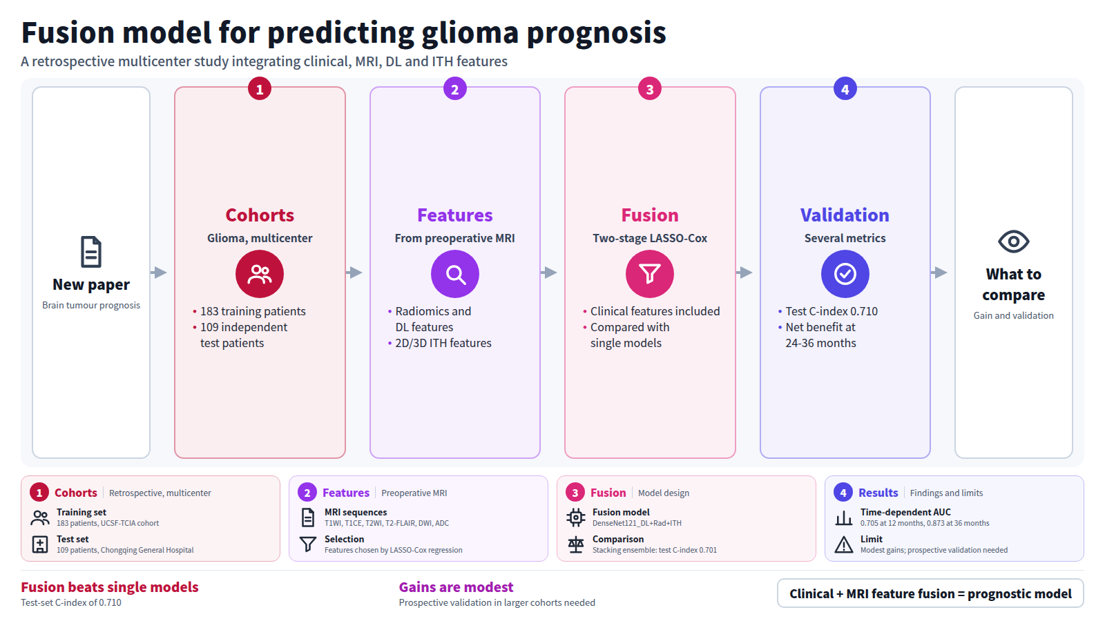 Diagram of a paper on a glioma prognostic model. It uses 183 training patients and 109 independent test patients. Radiomics, deep learning and intratumoral heterogeneity features are extracted from preoperative MRI, then fused with clinical features by two-stage LASSO-Cox and validated with several metrics. The test C-index of 0.710 beats single models, but gains are modest and prospective validation is needed.