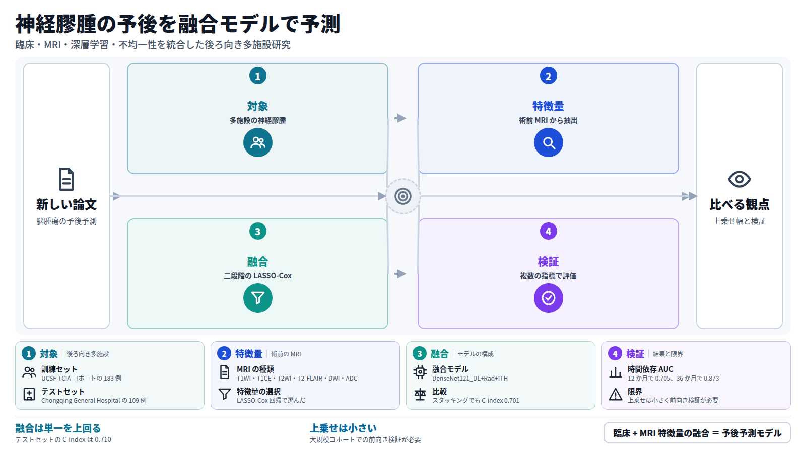 神経膠腫の予後予測モデルを扱う論文の図。訓練 183 例と独立テスト 109 例を対象に、術前 MRI からラジオミクス、深層学習、腫瘍内不均一性の特徴量を抽出する。二段階の LASSO-Cox で臨床的特徴と融合し、C-index などで検証した。テストセットの C-index は 0.710 で単一モデルを上回るが、上乗せは小さく前向き検証が必要である。