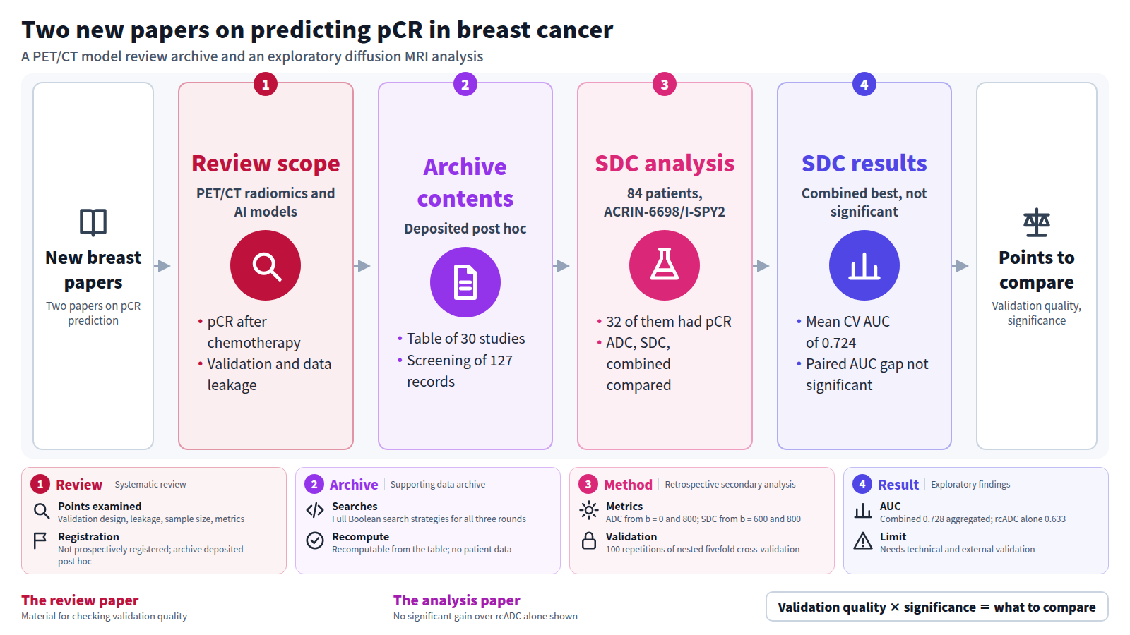 Two new breast cancer papers on pathological complete response, side by side. The first is a systematic review of PET/CT radiomics and AI models, checking validation design and data leakage; its archive holds an extraction table for 30 studies and screening decisions for 127 records. The second analyzes 84 patients from ACRIN-6698/I-SPY2, comparing ADC and SDC models; the combined model reached a mean AUC of 0.724, but its difference from rcADC alone was not significant. Readers compare validation quality and significance.