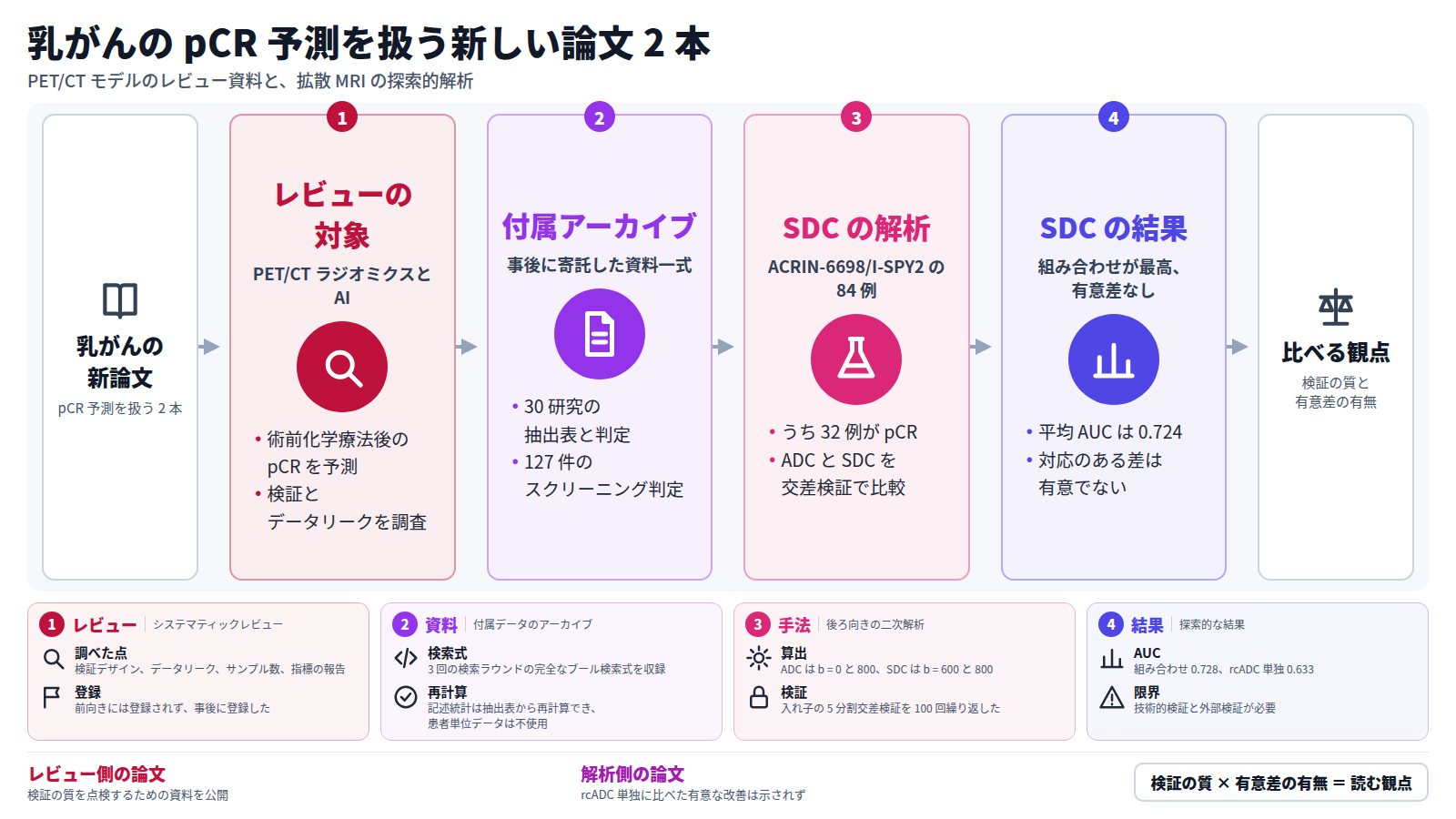 乳がんの病理学的完全奏効を扱う新しい論文 2 本を並べた図。一本目は PET/CT ラジオミクスと AI モデルのレビューで、検証デザインとデータリークを調べ、付属アーカイブに 30 研究の抽出表と 127 件の判定を収める。二本目は ACRIN-6698/I-SPY2 の 84 例で ADC と SDC を比べた解析で、組み合わせモデルの平均 AUC は 0.724 だが、rcADC 単独との差は有意でない。読者は検証の質と有意差の有無で比べる。